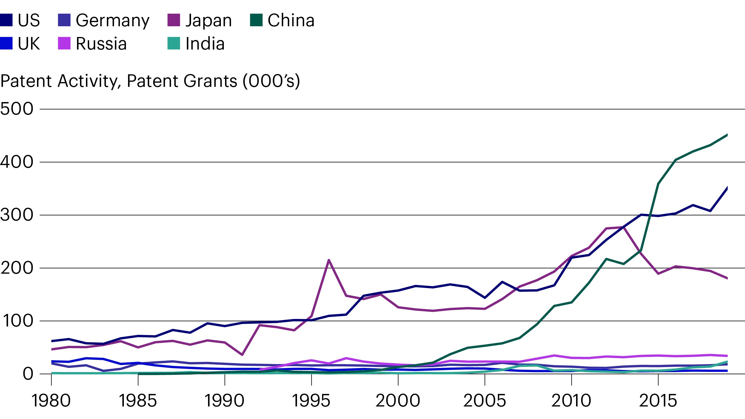 Figure 1. Race to the Top – Patents awarded by country (#, annual)