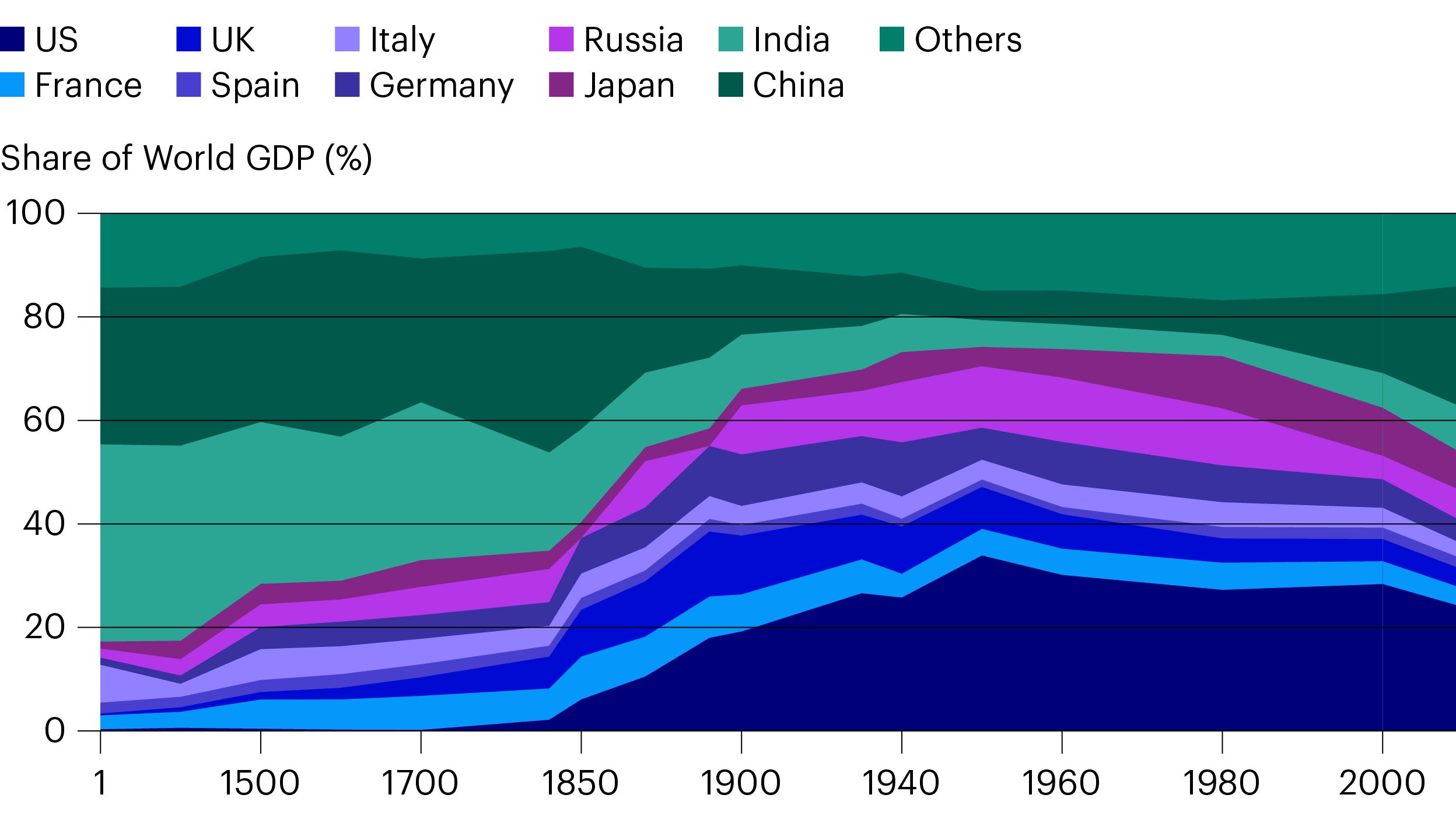 Figure 2. The Rise and Fall of the Great Economies – Changing shares of global output over two millennia