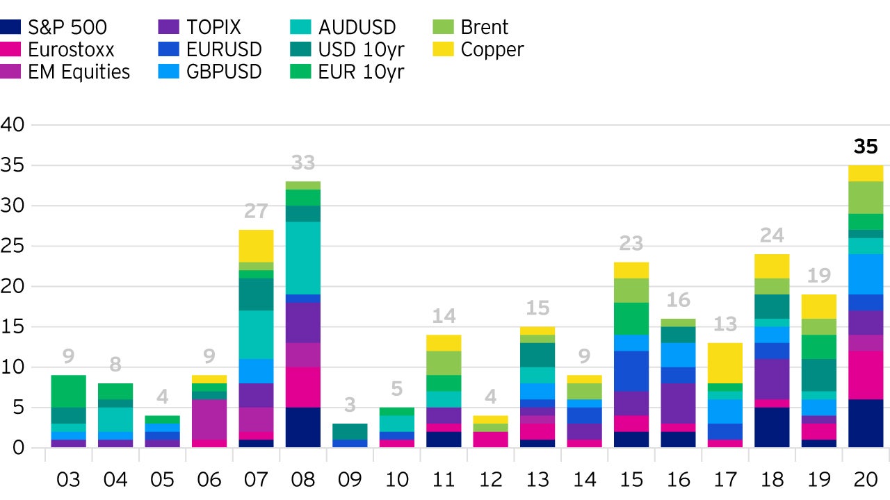 1Q20 saw more extreme moves than the whole of 2008