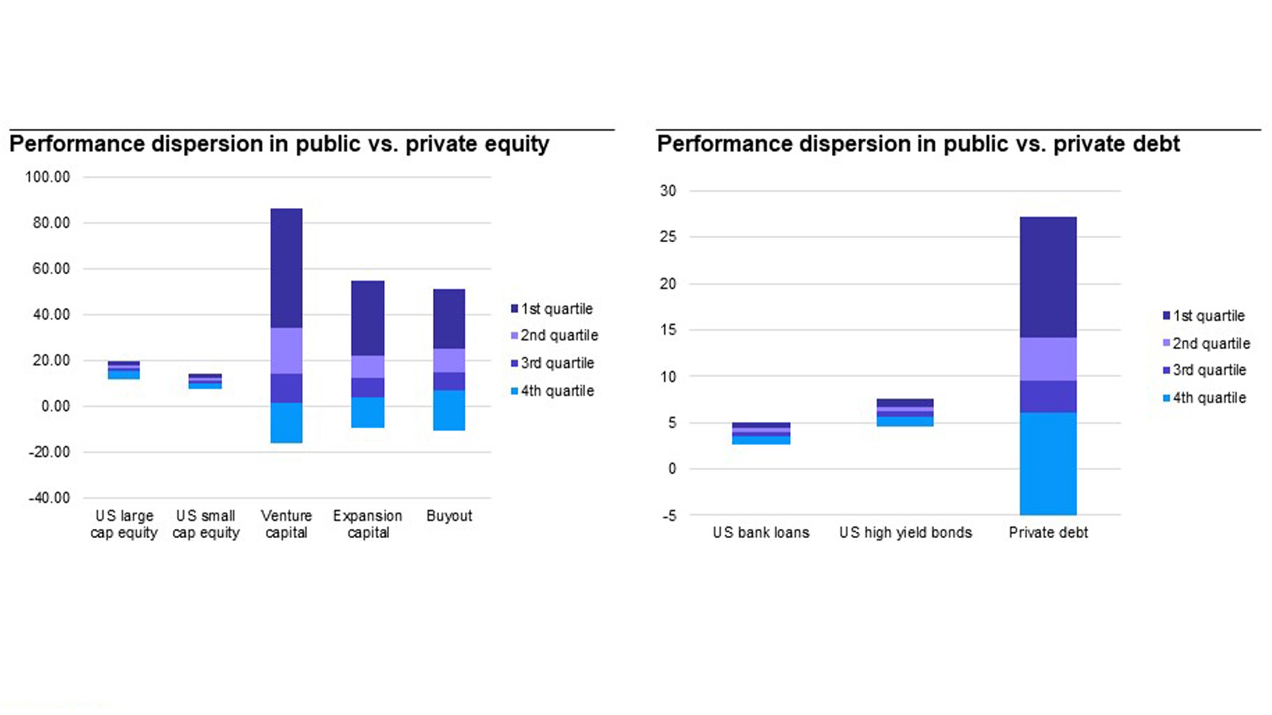 Figure 4. Significant performance dispersion in public vs. private markets 