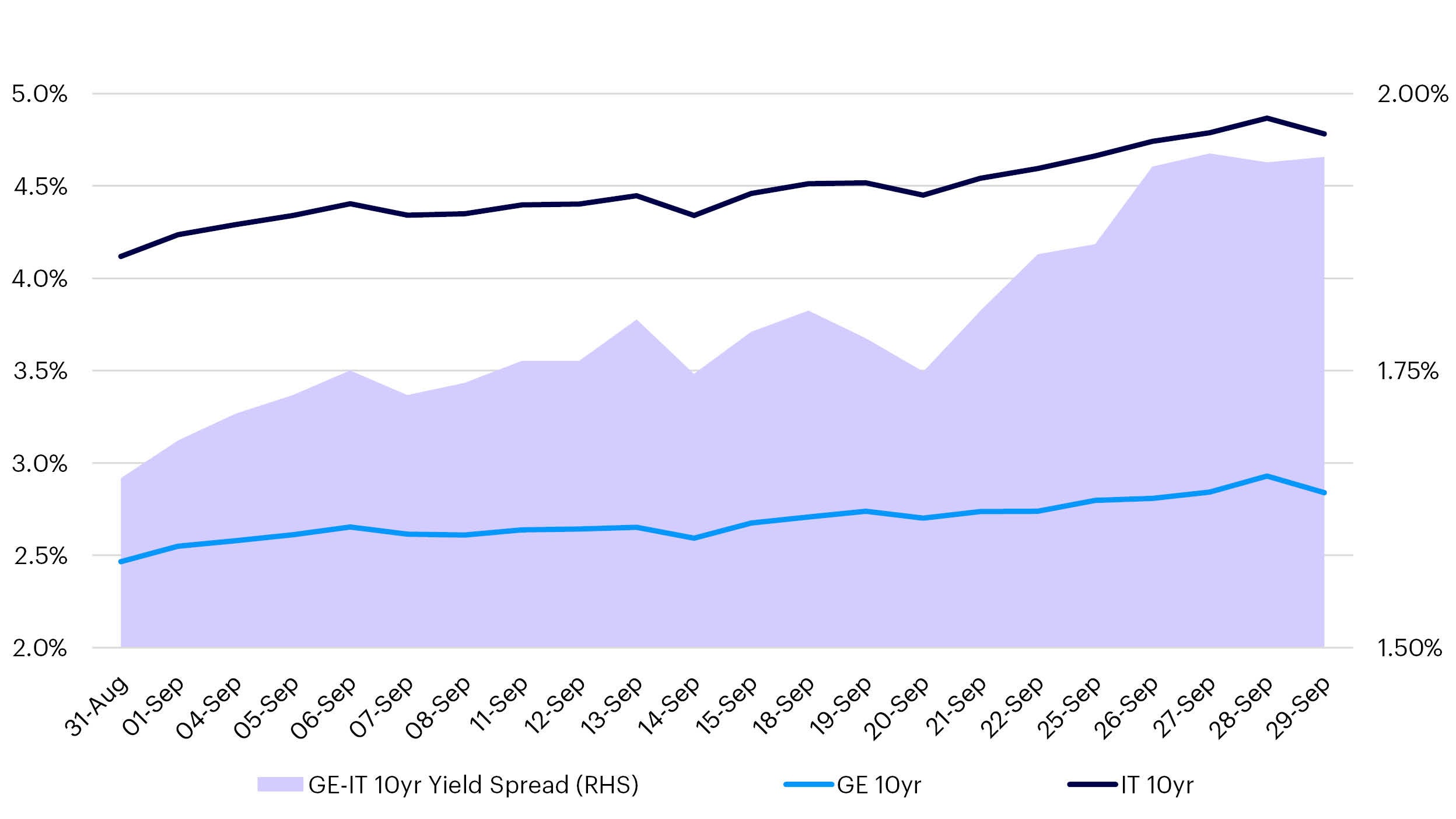 Eurozone rates