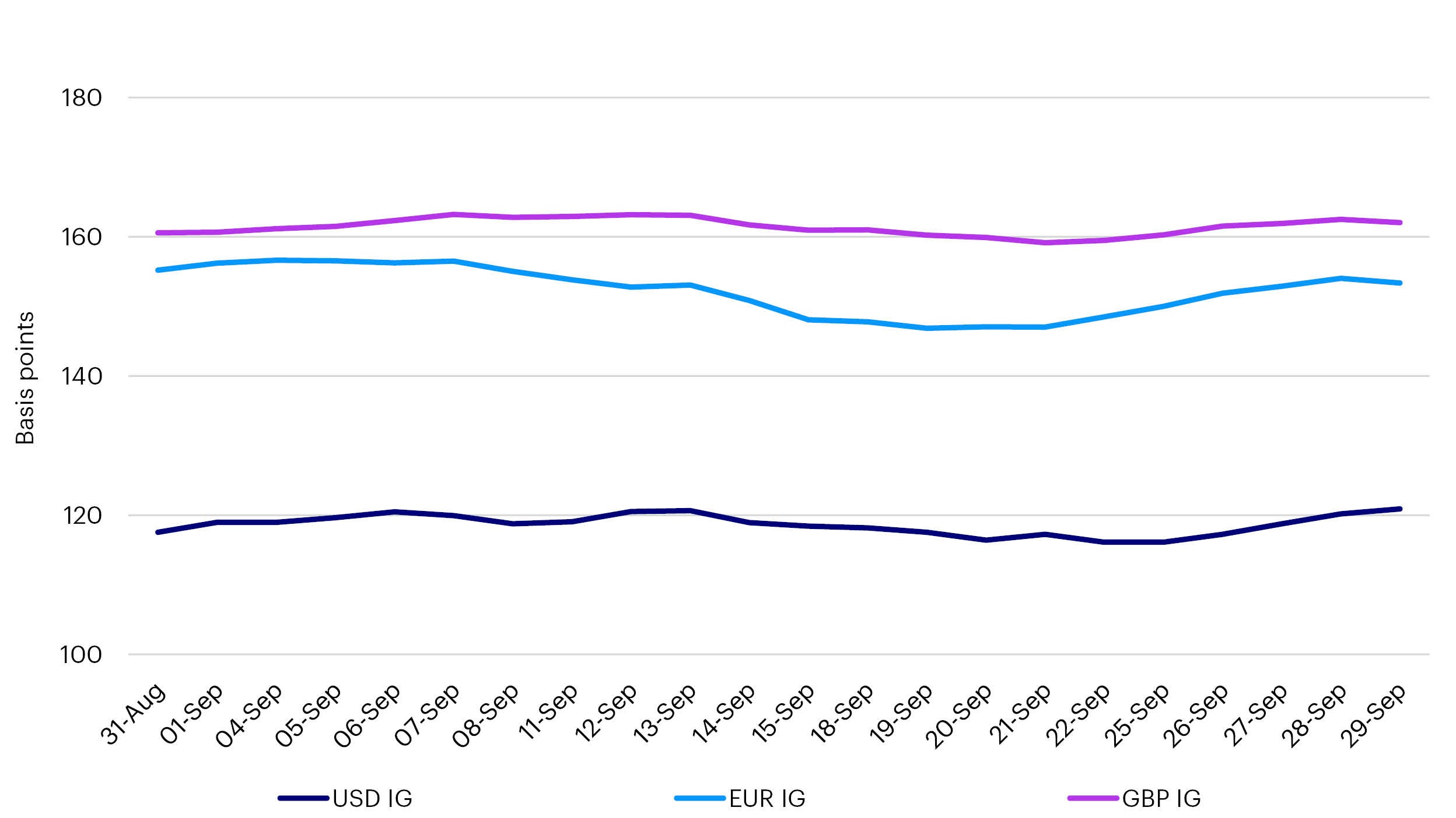 Investment Grade Credit