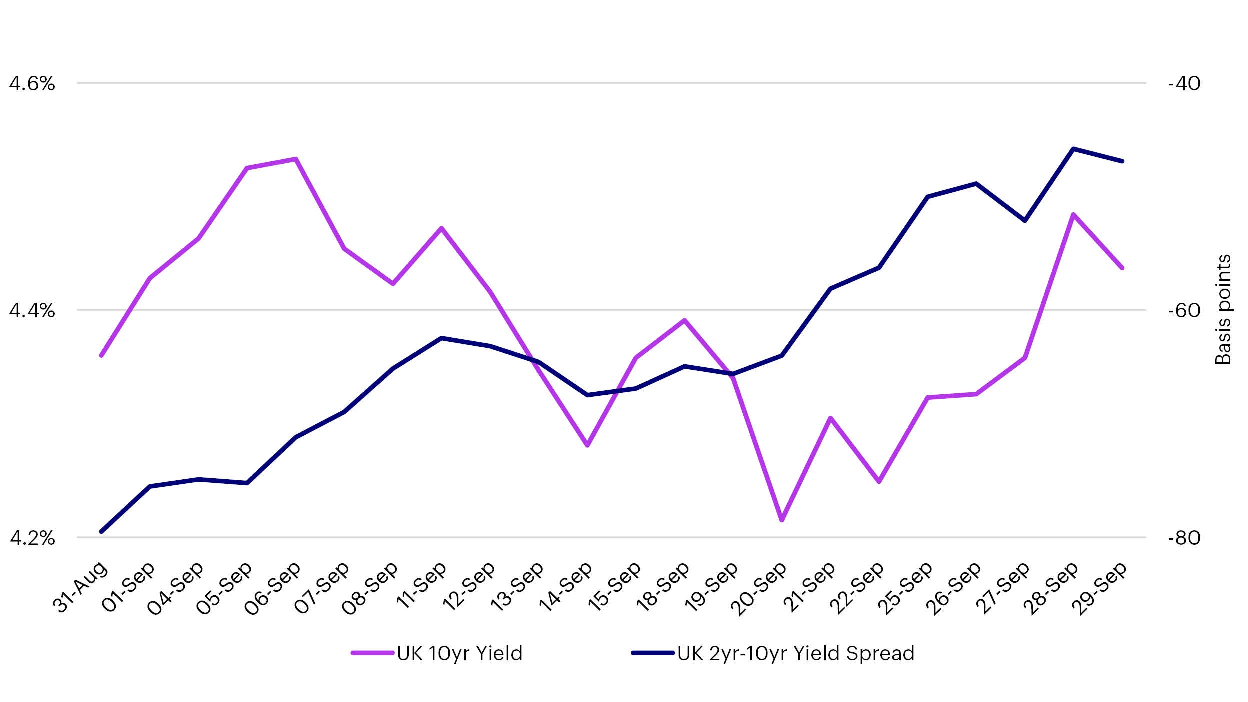 UK rates