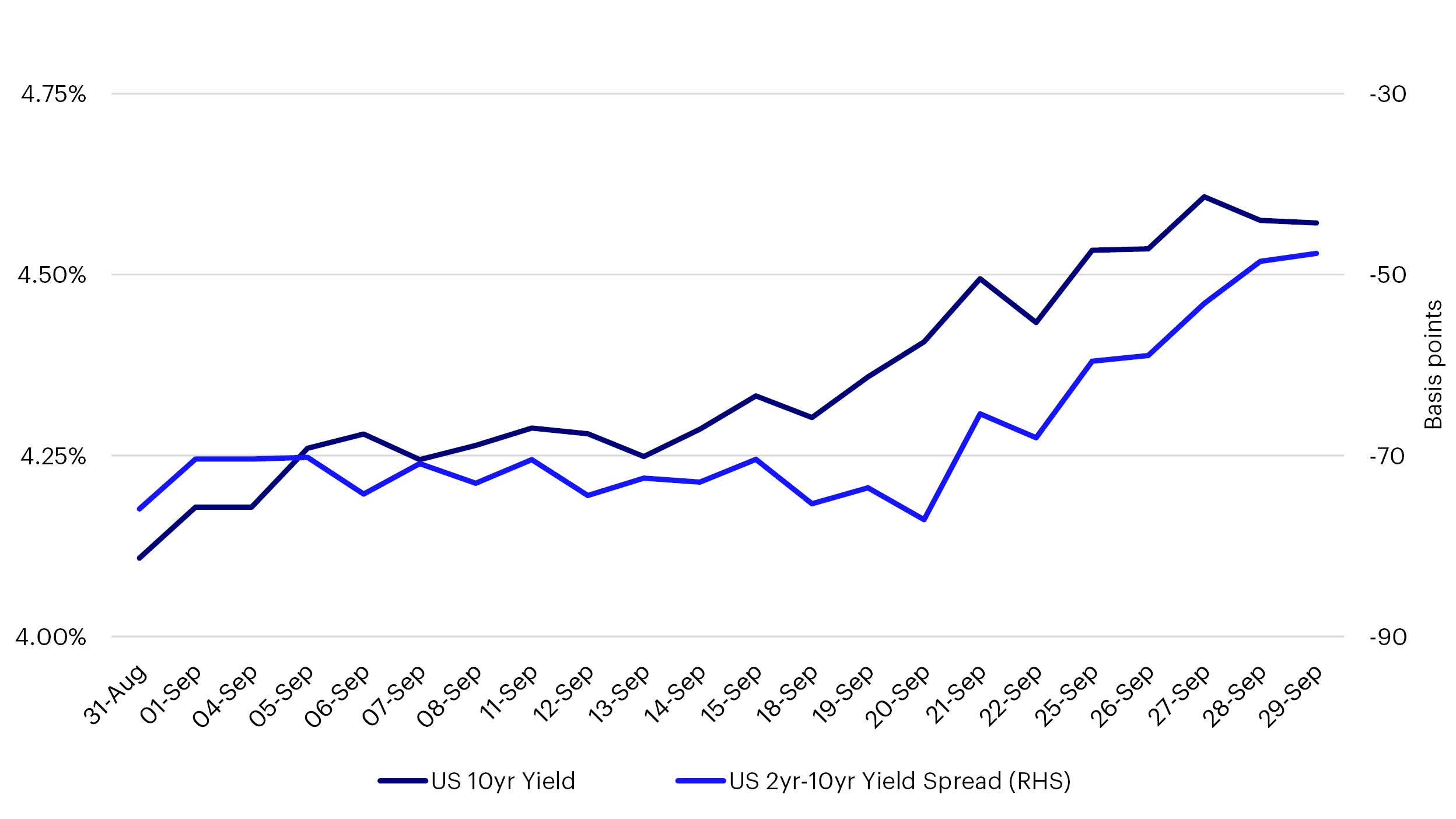 us rates