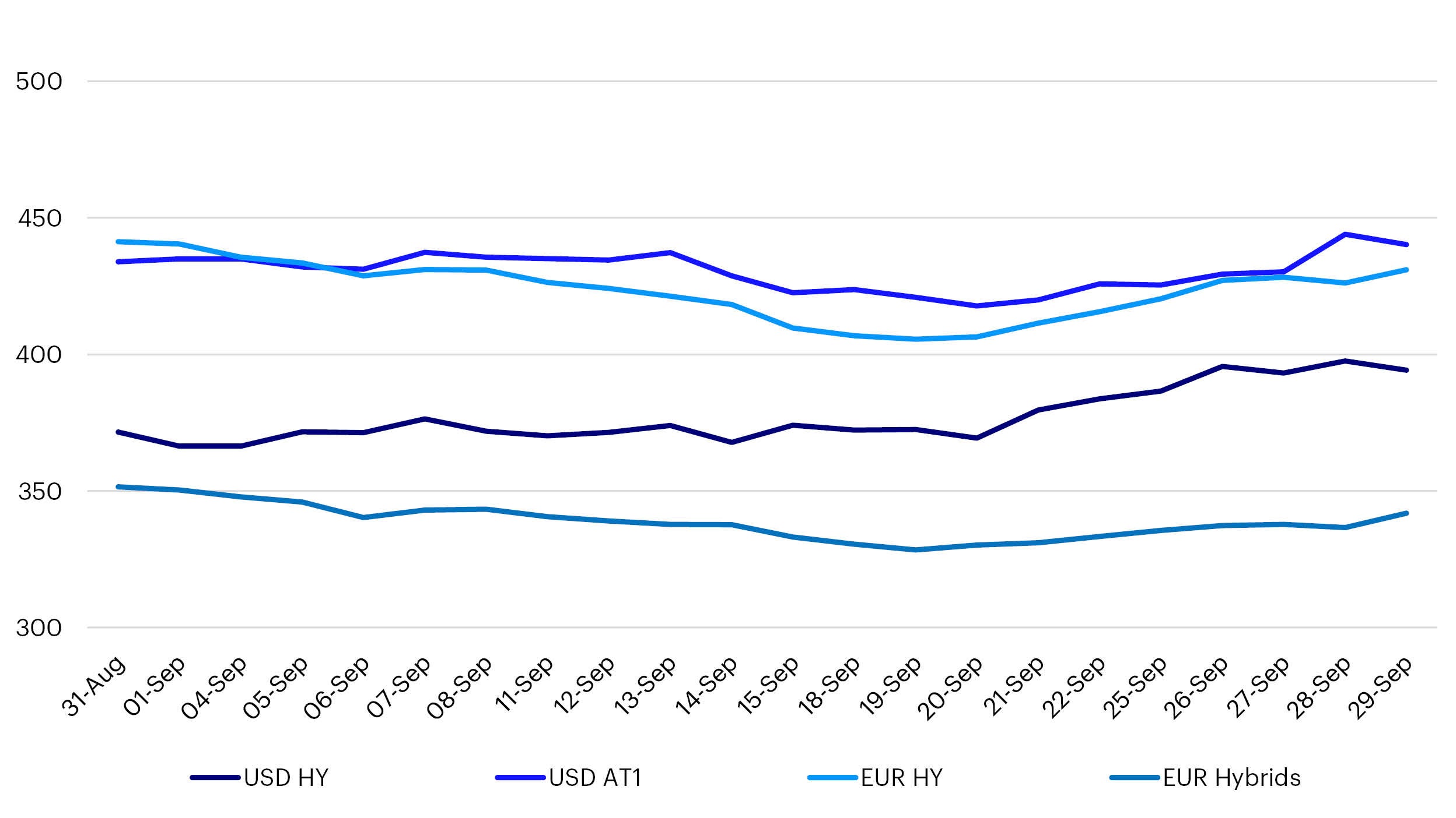 High Yield and Subordinated Credit spreads 