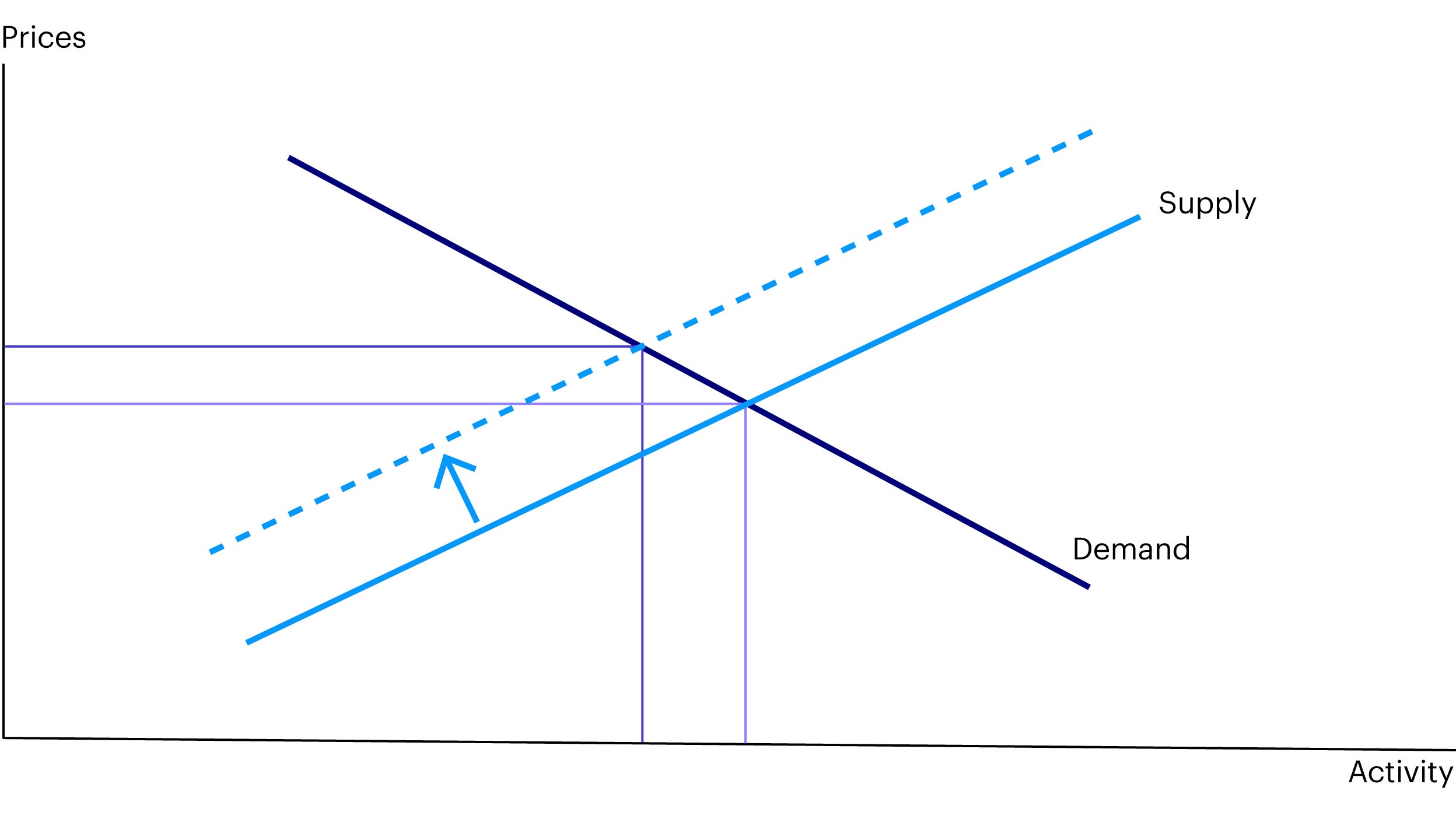 Figure 1. Supply and Demand; Prices and Output