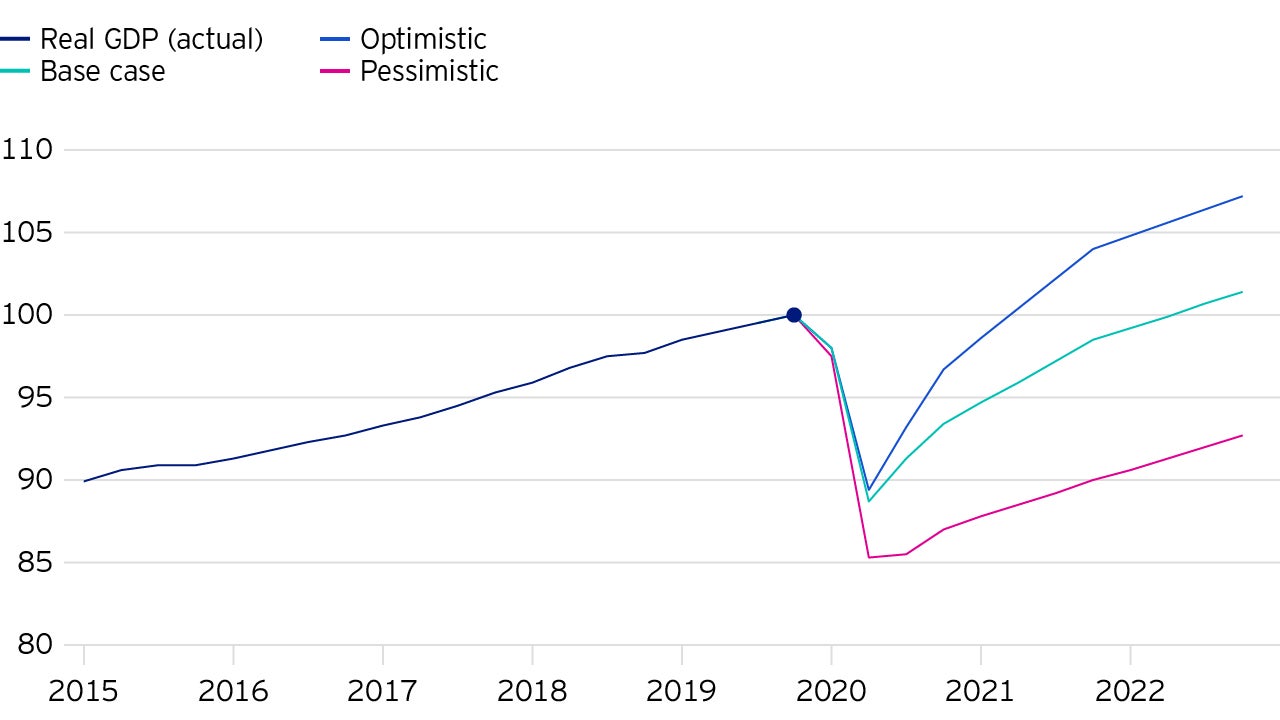 Figure 3: Real GDP (2019Q4=100) under different scenarios.