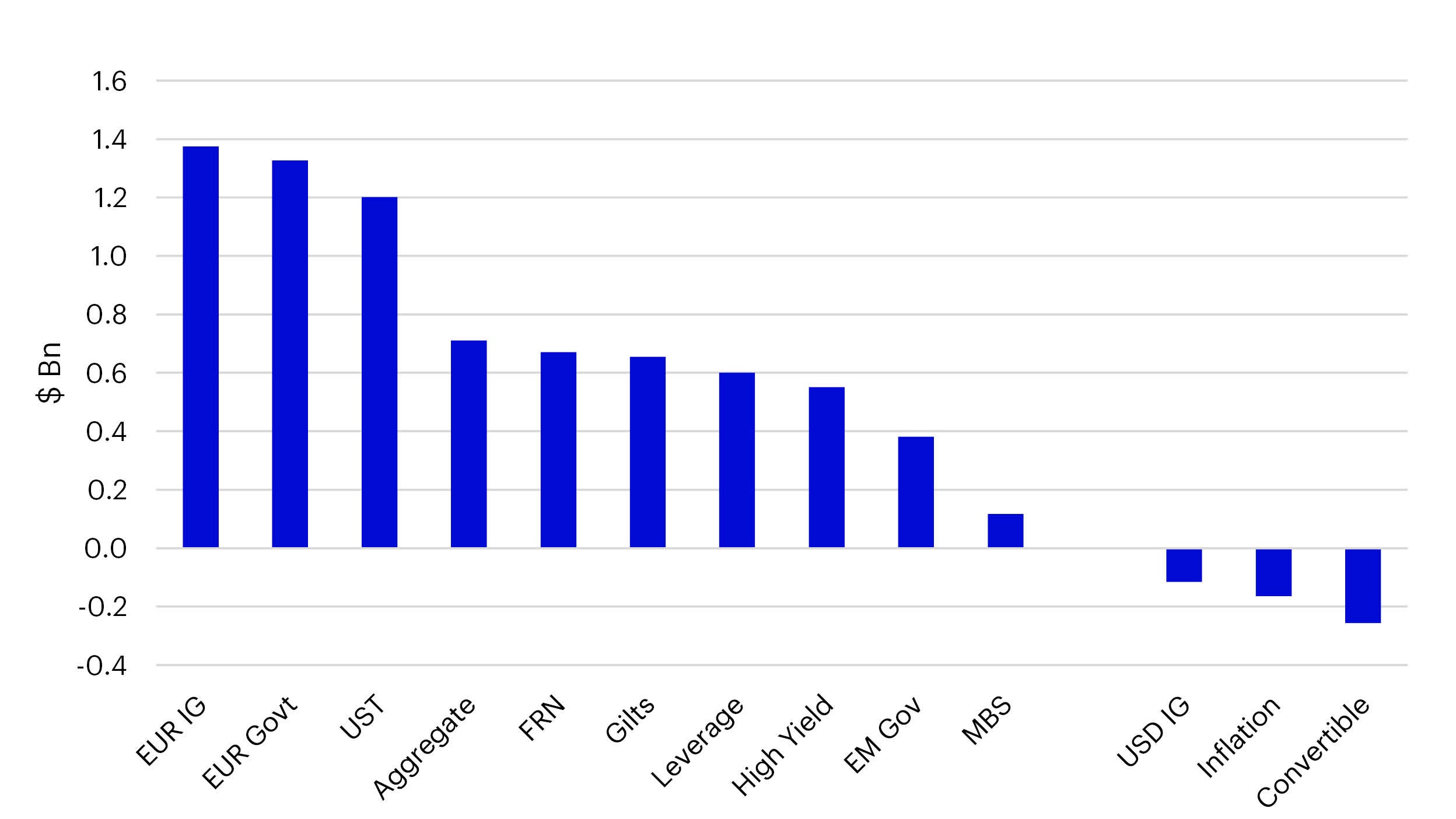 Top and Bottom 5 Fixed Income ETF Categories in April 2023