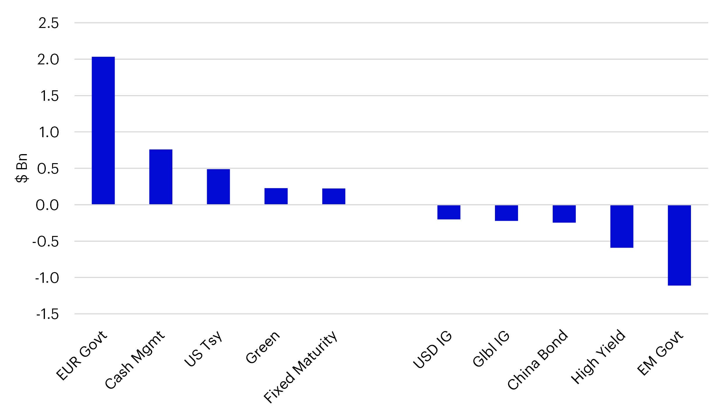 Top and Bottom 5 Fixed Income ETF Categories in September 2023