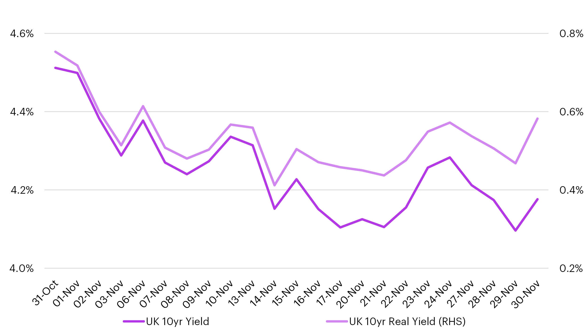 UK rates