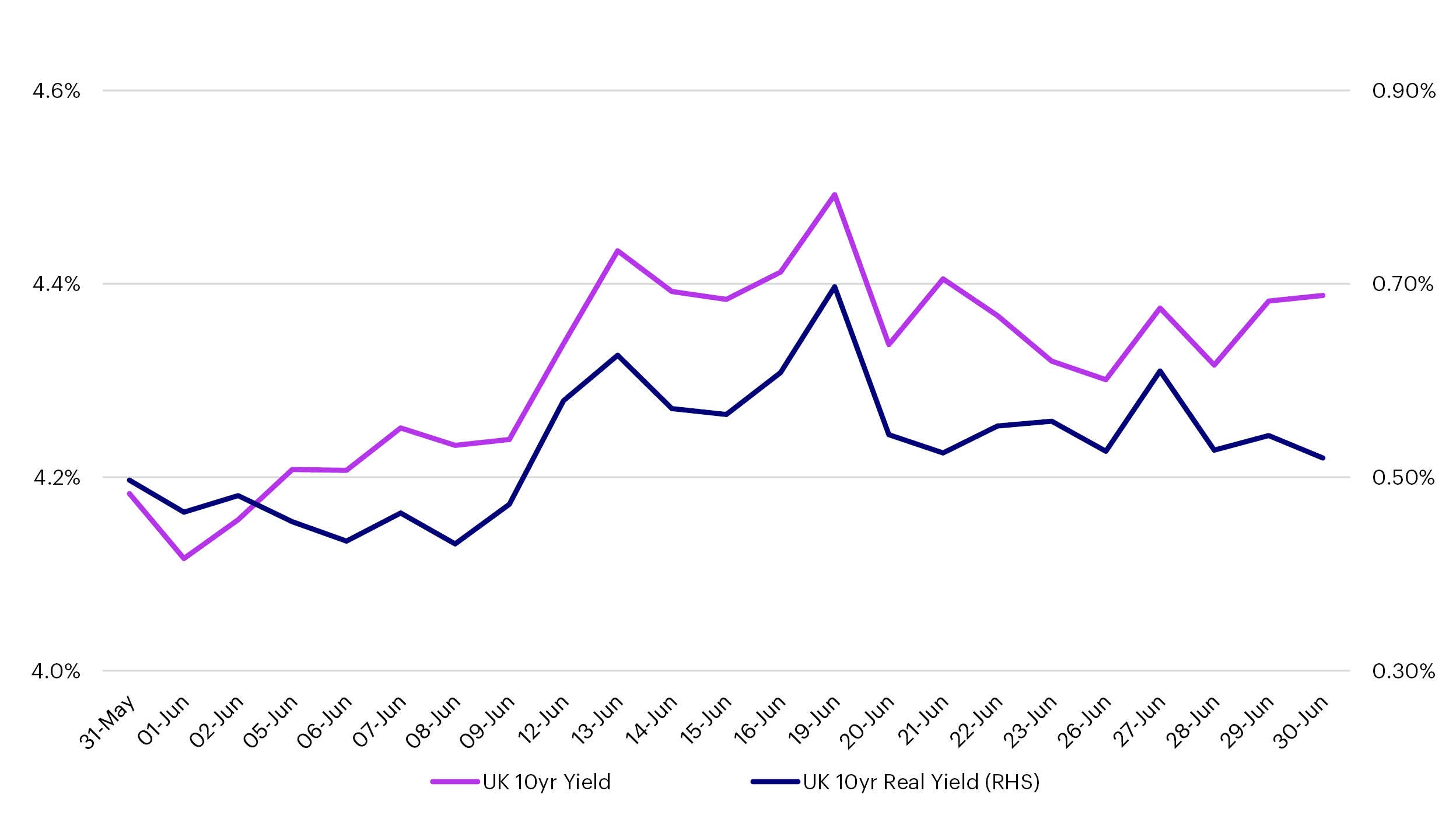 UK rates