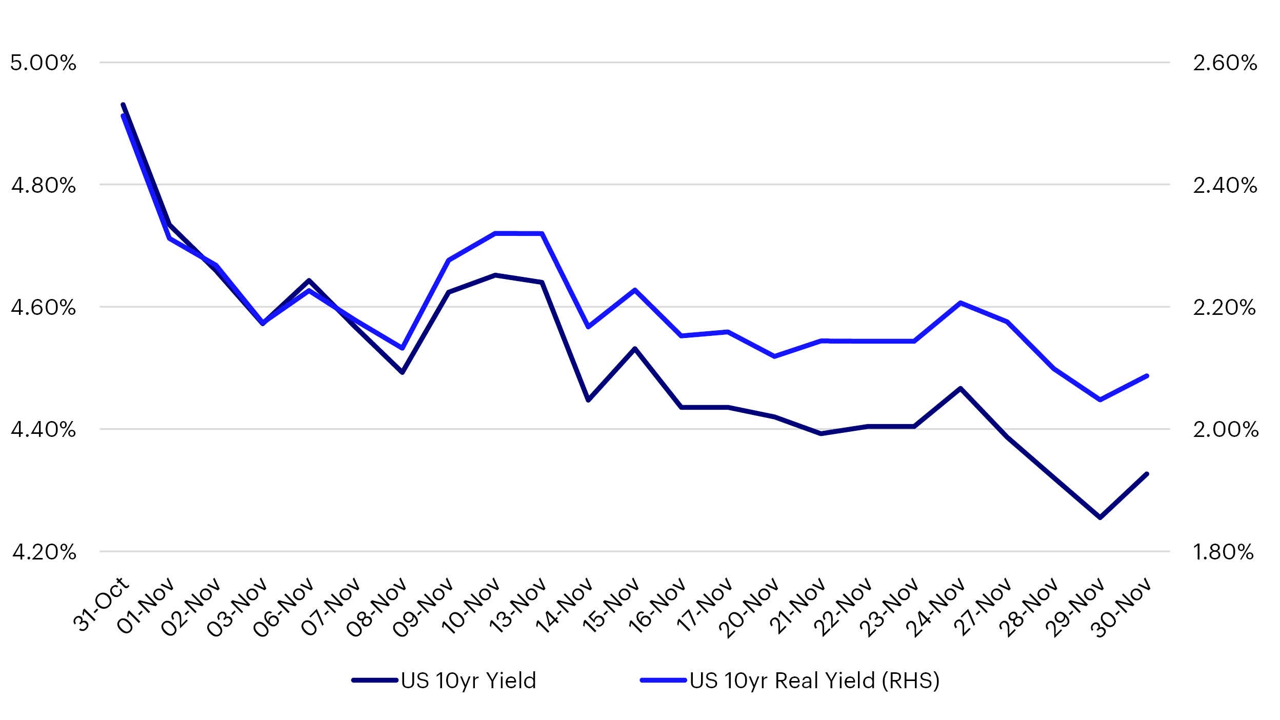 us rates