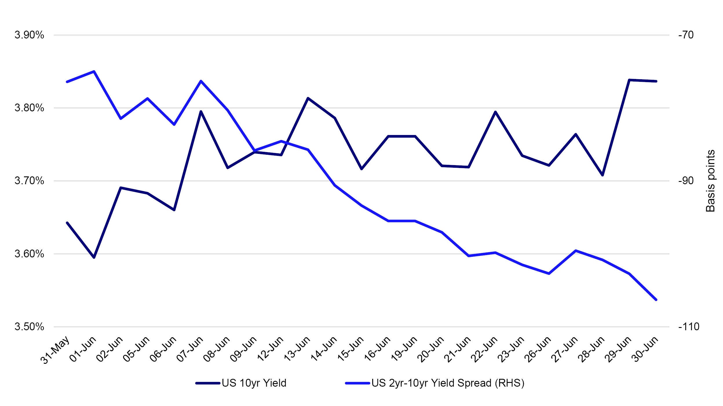 us rates