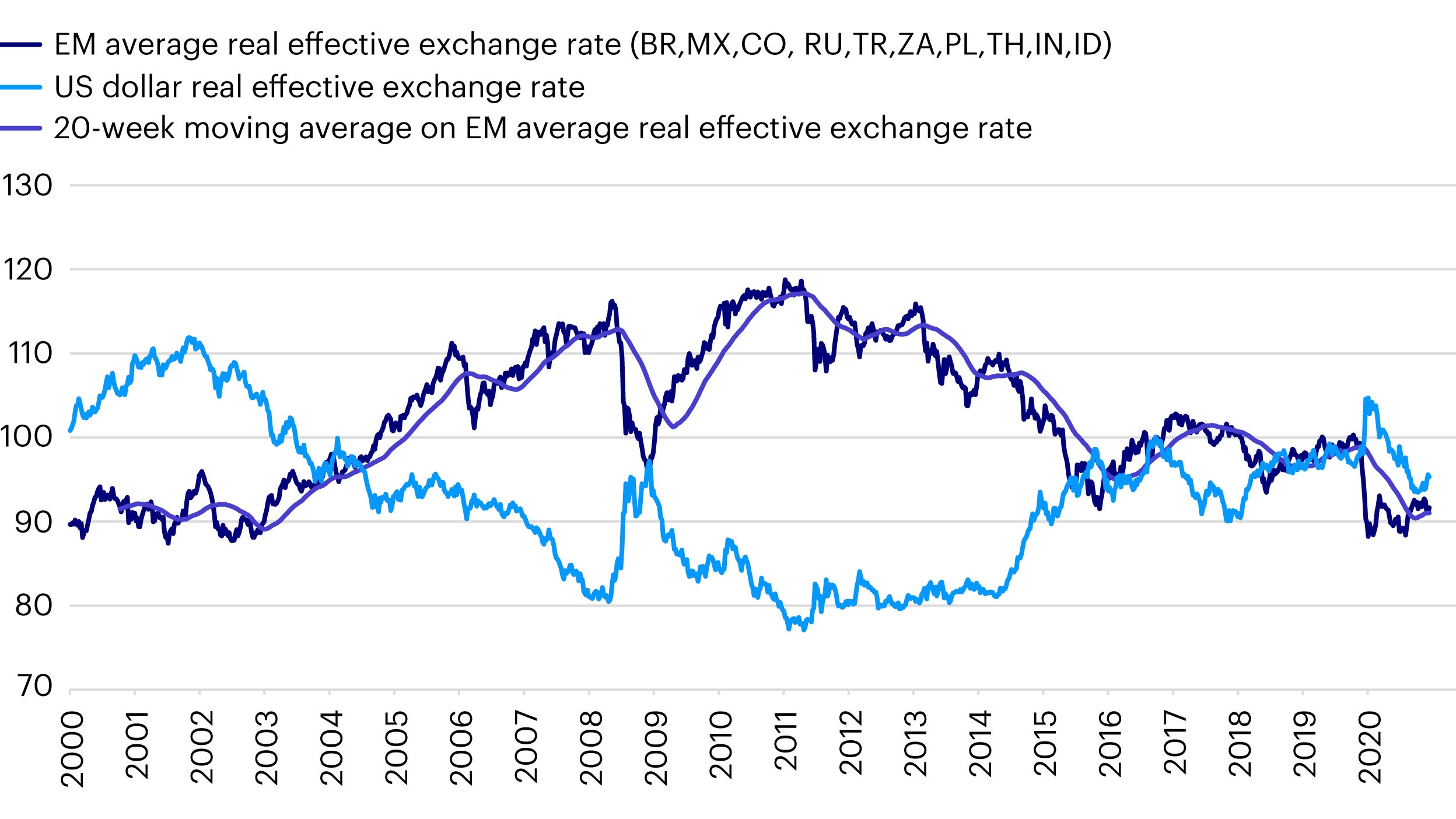 Figure 1. Average real effective exchange rates in emerging markets and the US