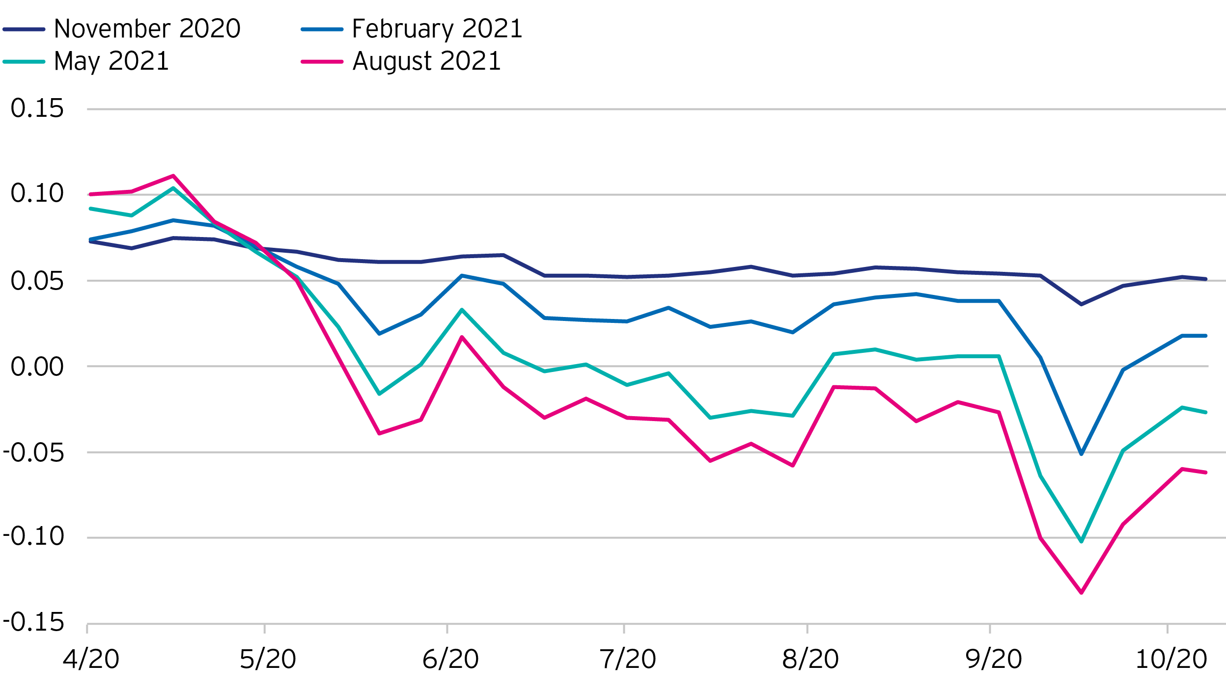 Figure 1. Summary of forward pricing for SONIA at future MPC meeting dates