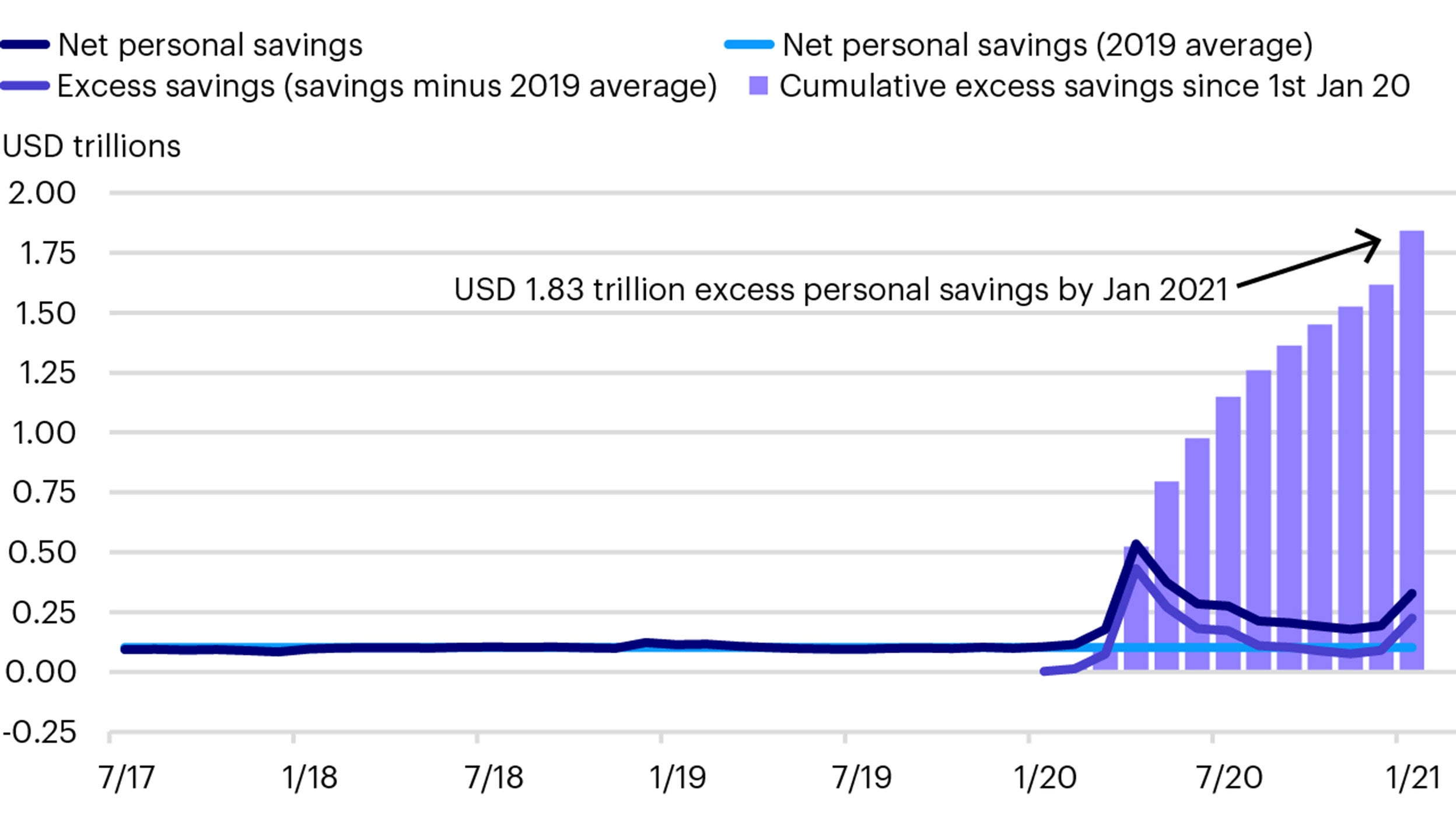 Cumulative US excess household savings ($trillions)