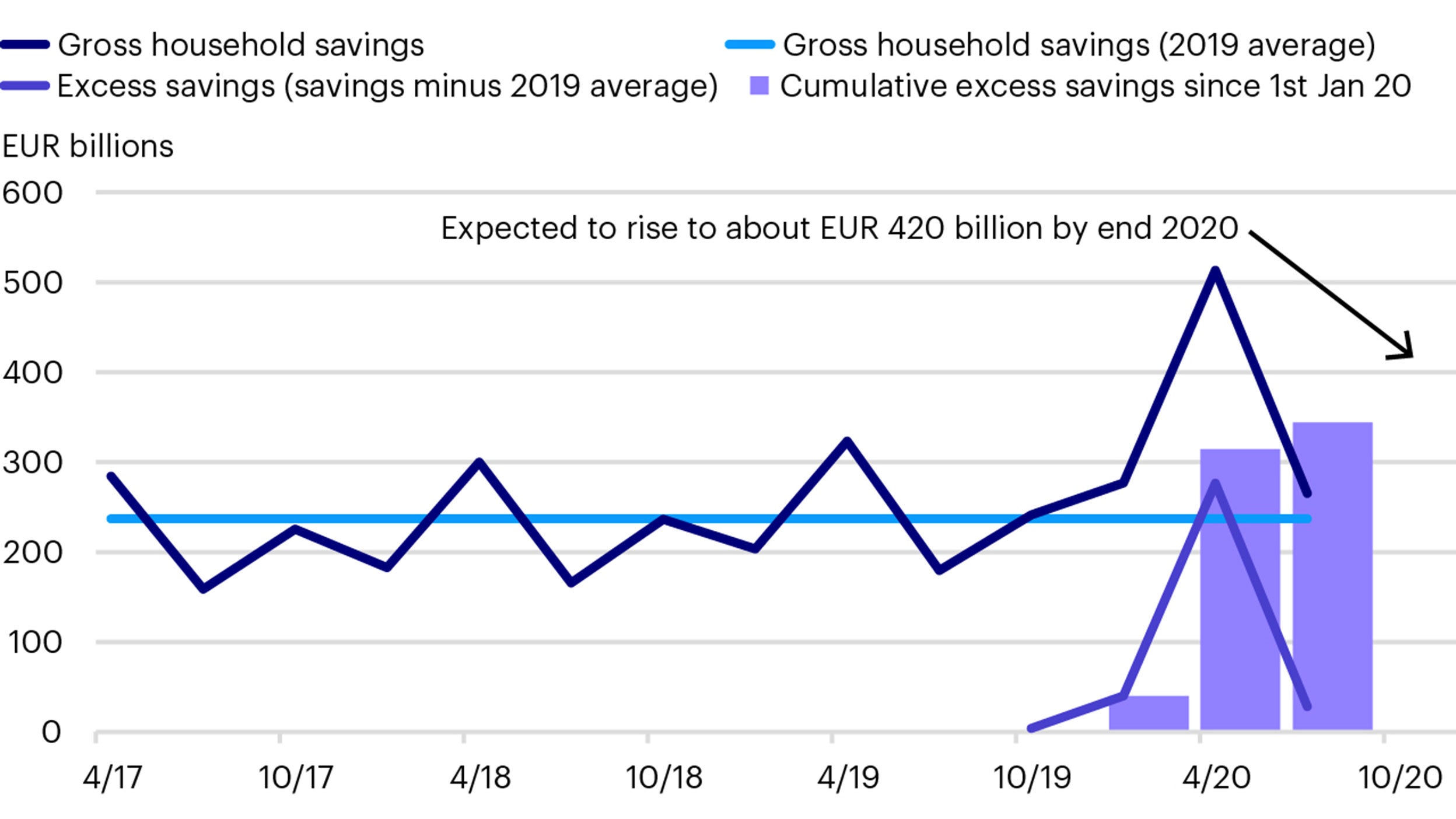 Cumulative Eurozone excess household savings (Euro, billions)