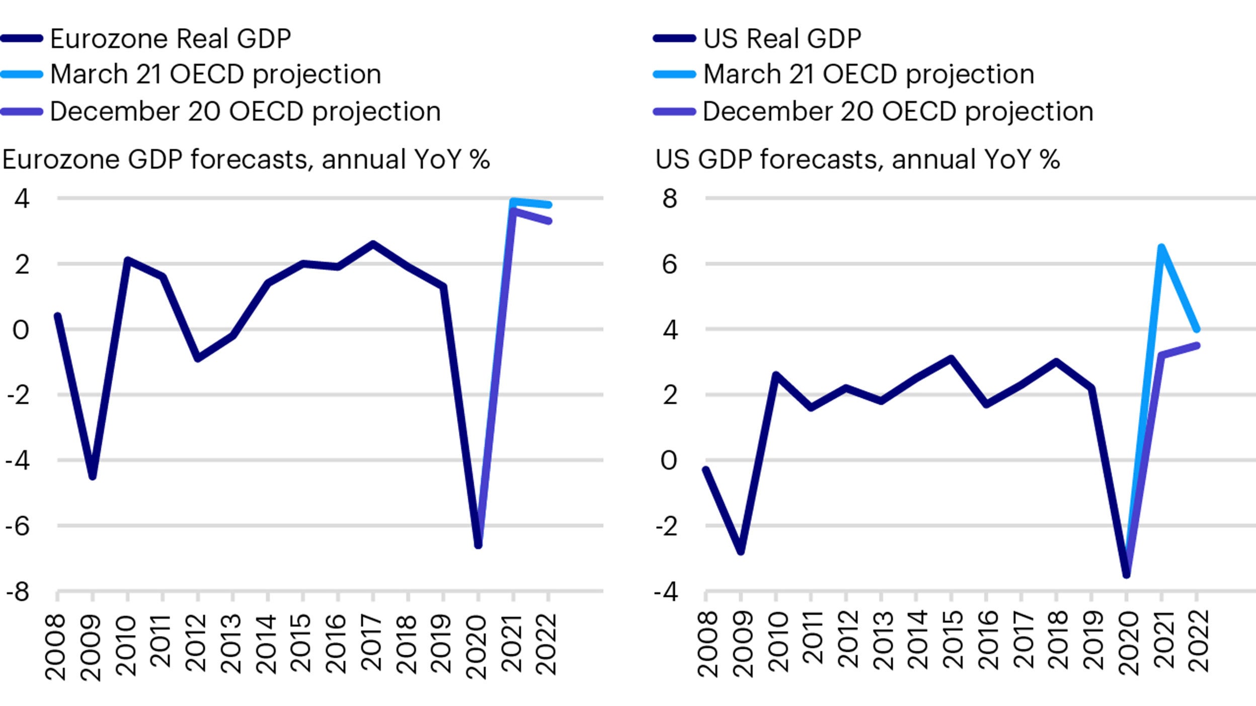 BIP-Prognosen Eurozone und USA