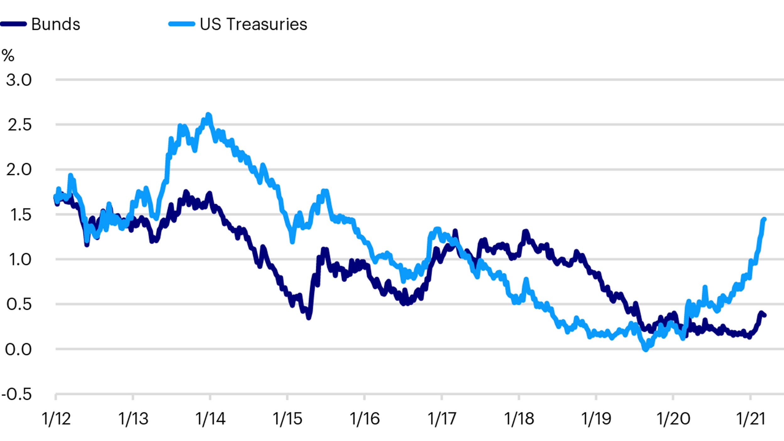 US and German 10 year minus 2 year yields (%)