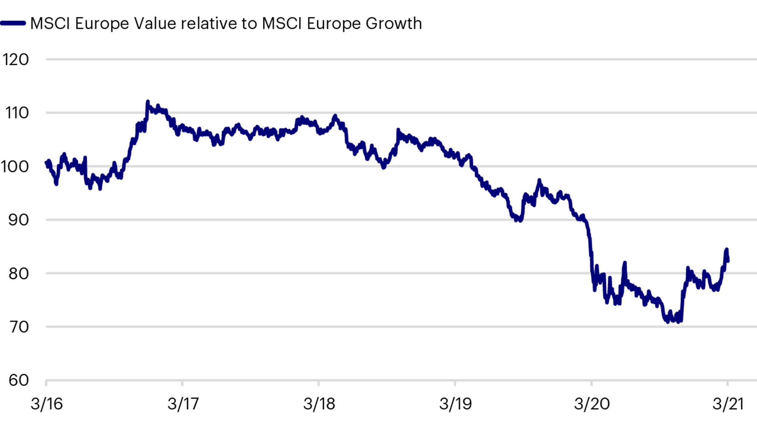 MSCI Europe Value relative to MSCI Europe Growth