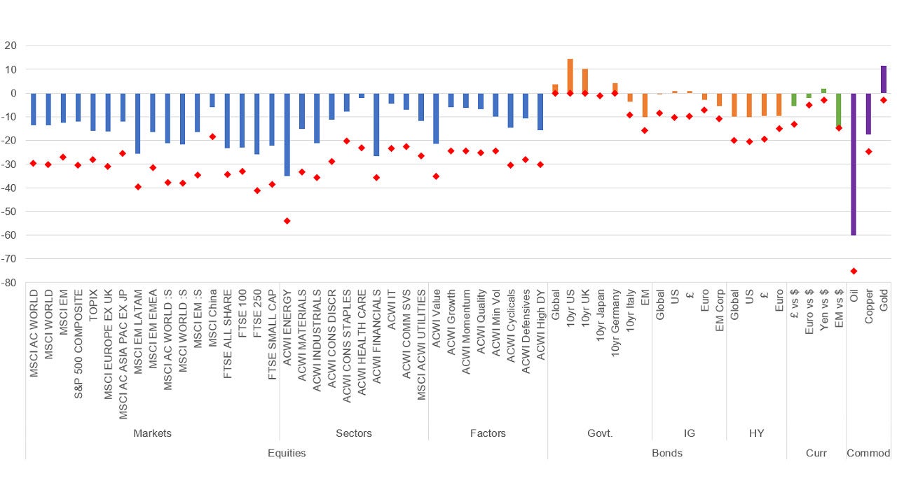 YTD market performance and YTD low (%)