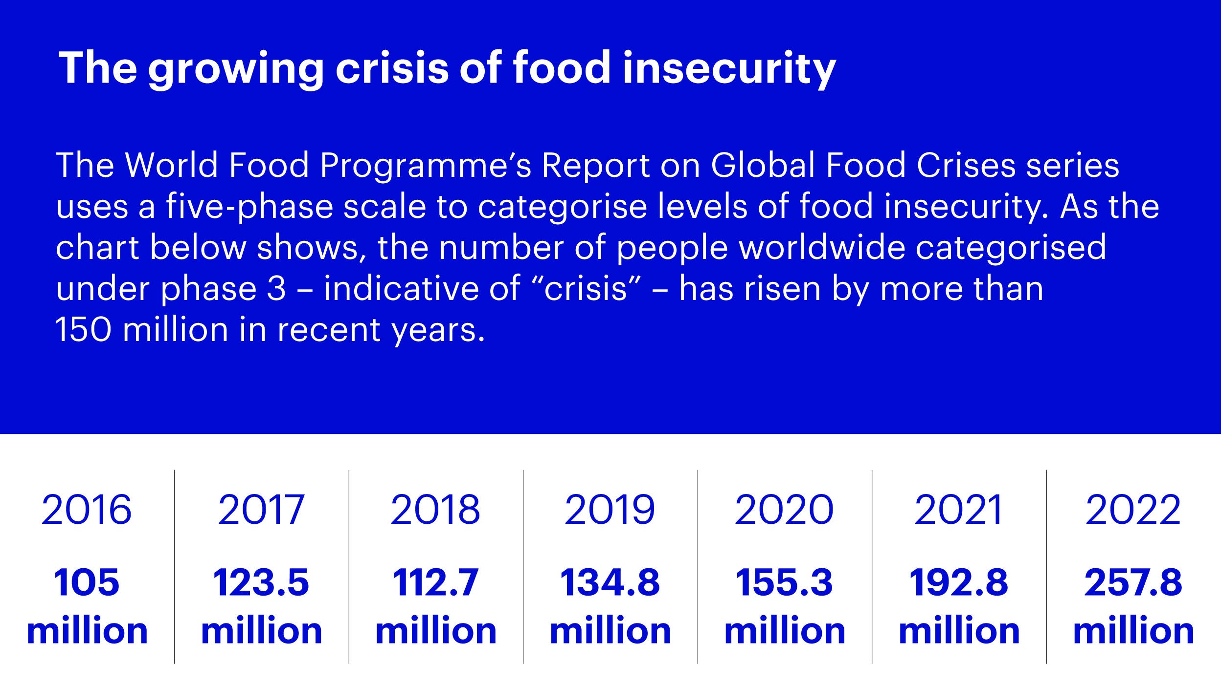 The growing crisis of food insecurity