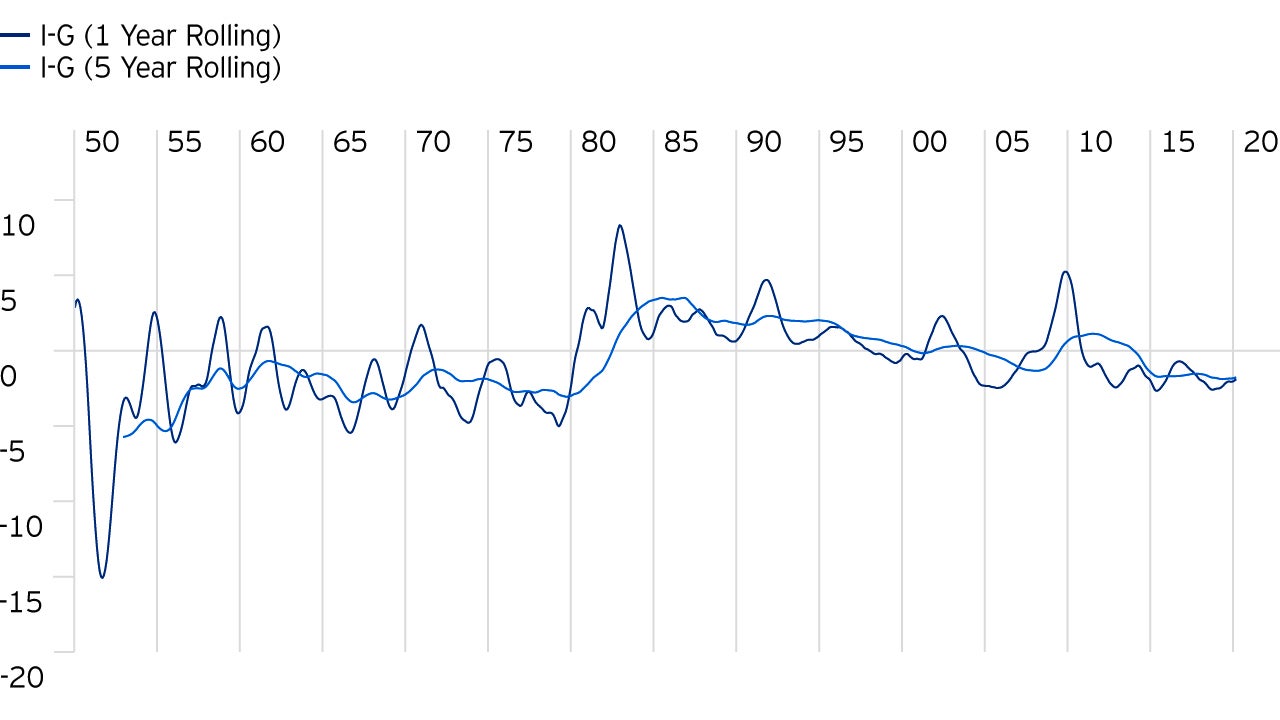 US: differential between interest rates and nominal GDP (%)