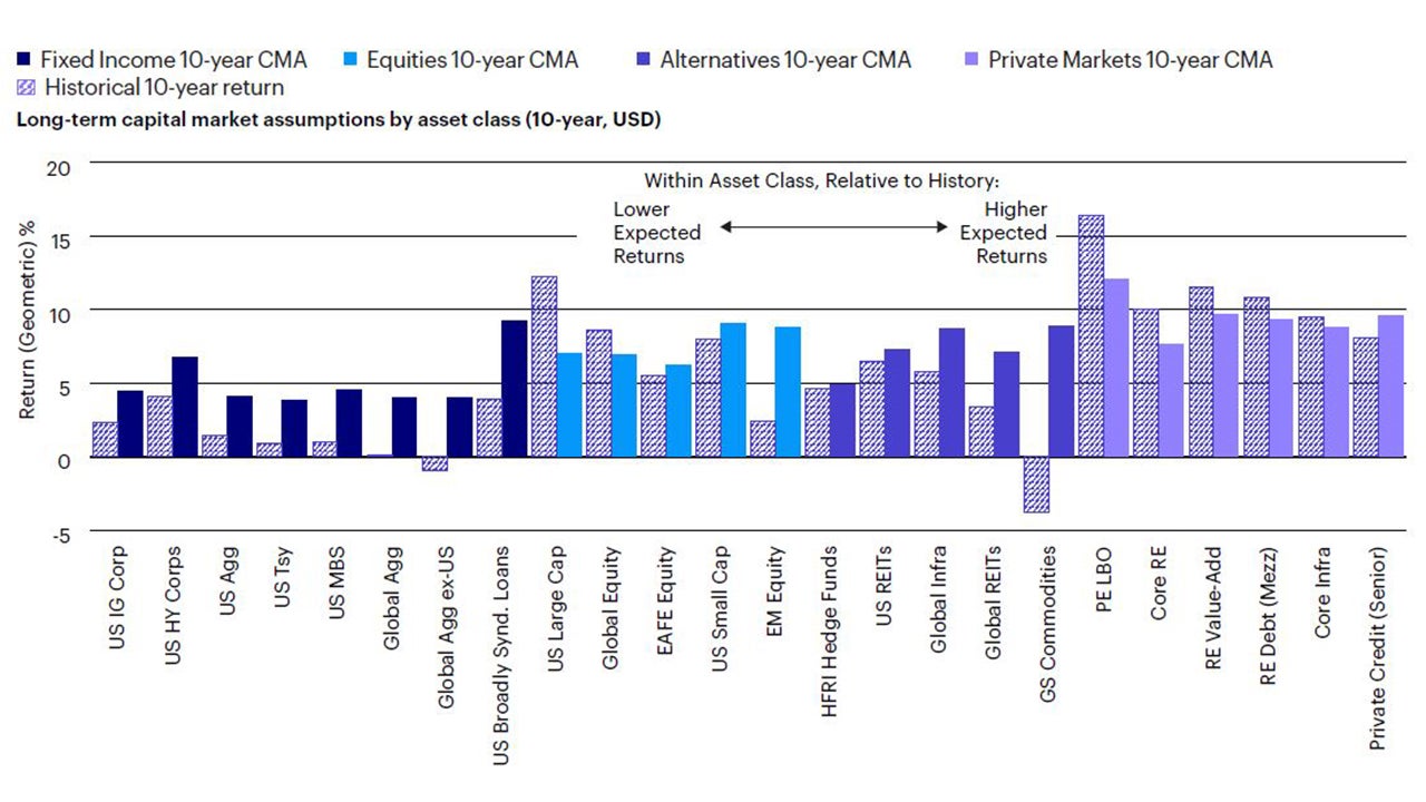 Figure 1: Comparison of returns across asset classes