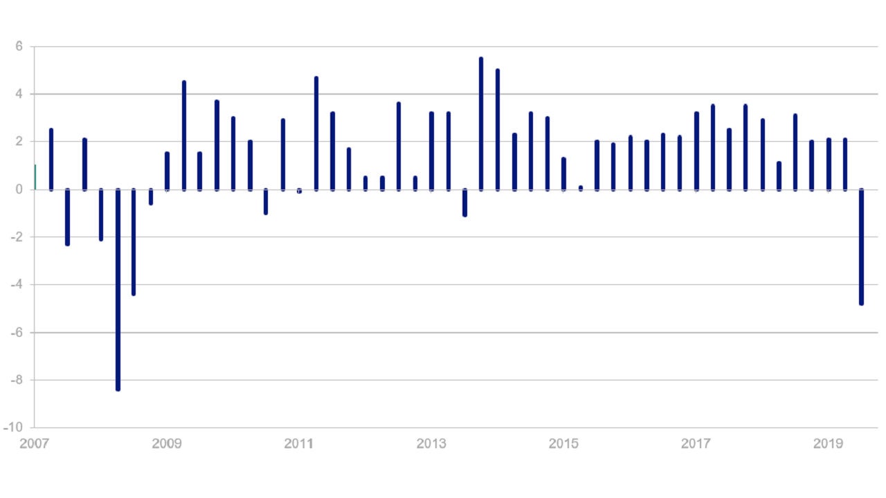 Chart of the week: US Real GDP Quarter on Quarter (annualised, %)