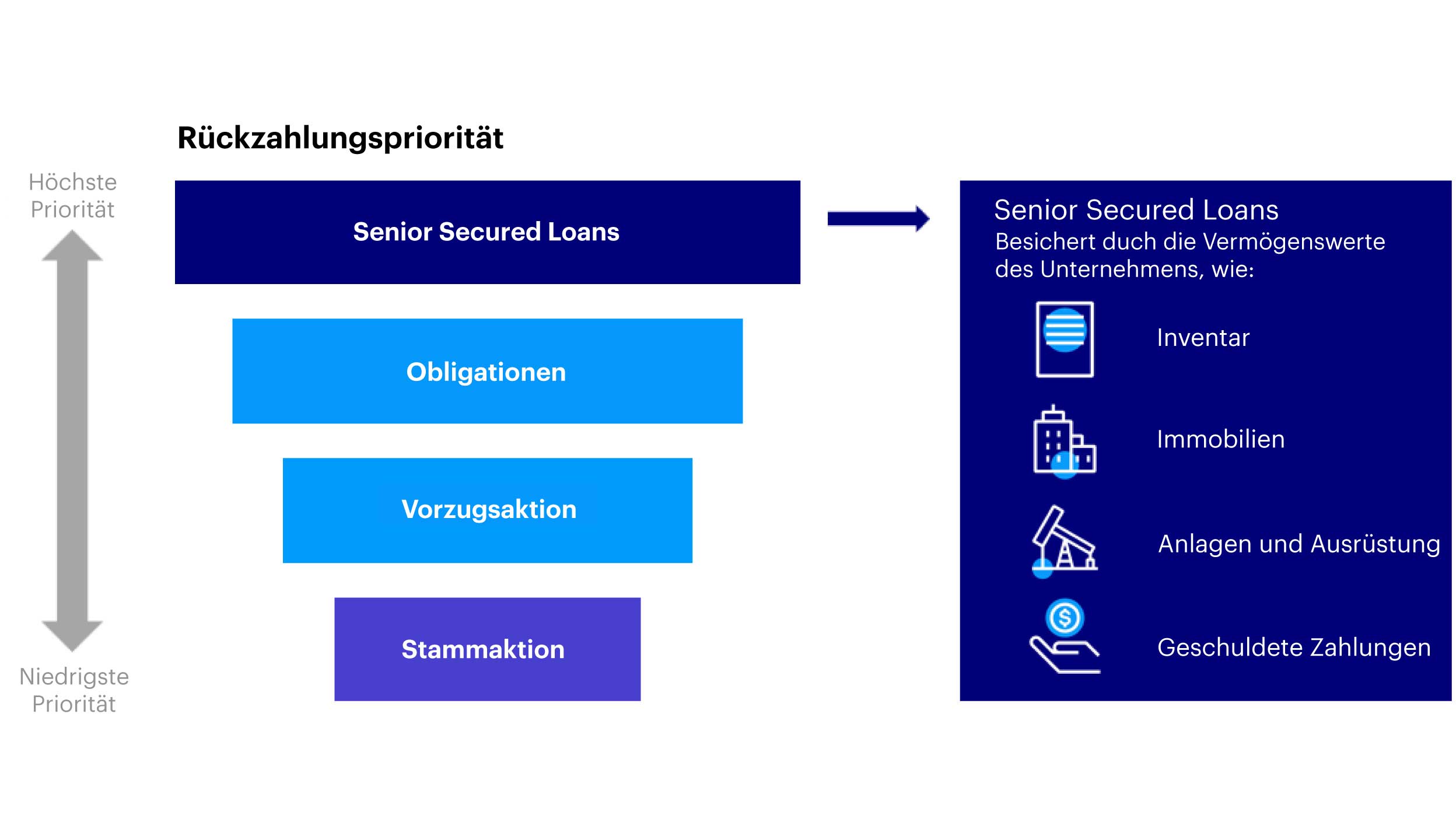 Höchste Rückzahlungspriorität und vorrangiger Anspruch auf die Vermögenswerte des Unternehmens