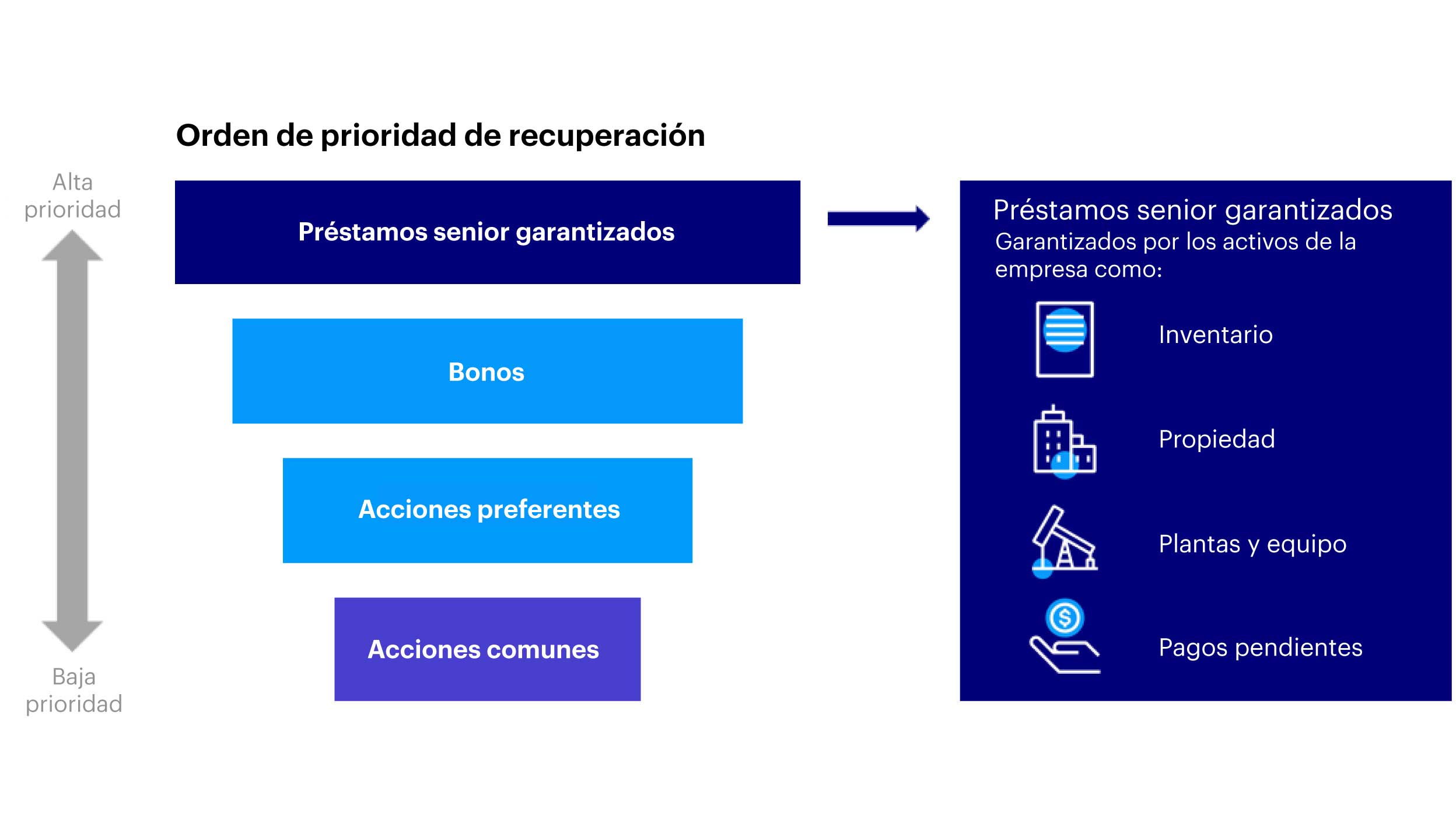 Máxima prioridad de reembolso y derecho preferente sobre los activos de la empresa