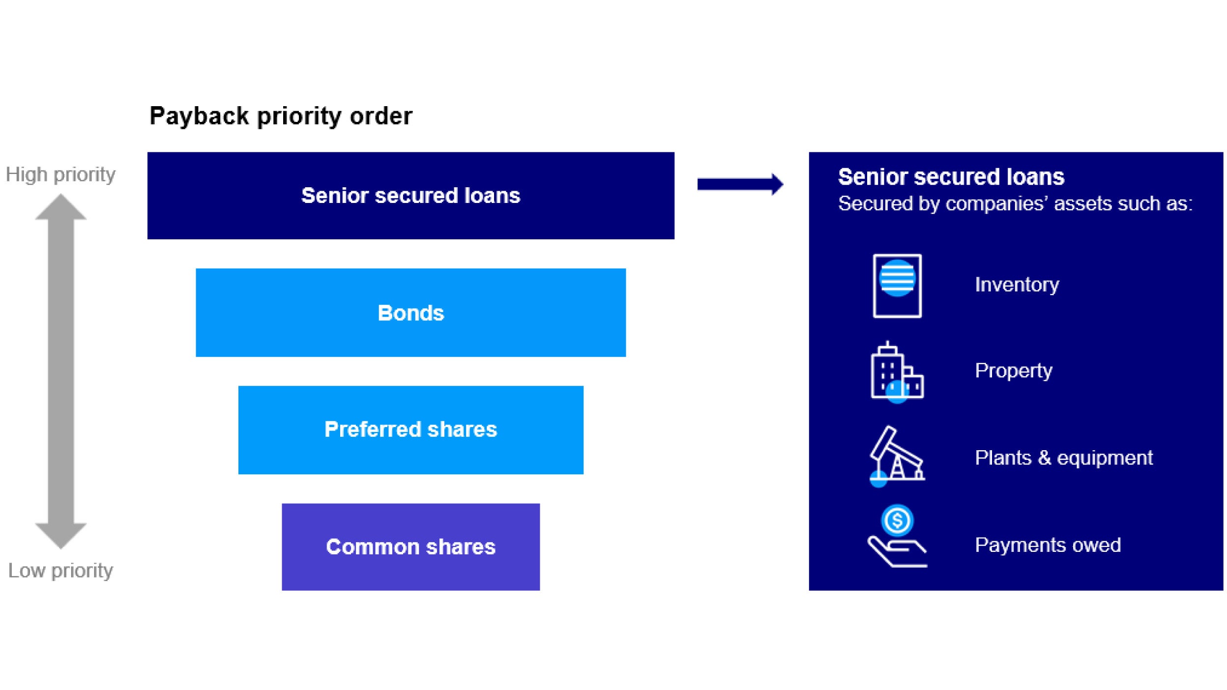 Highest priority to be repaid and first right to the companies’ assets