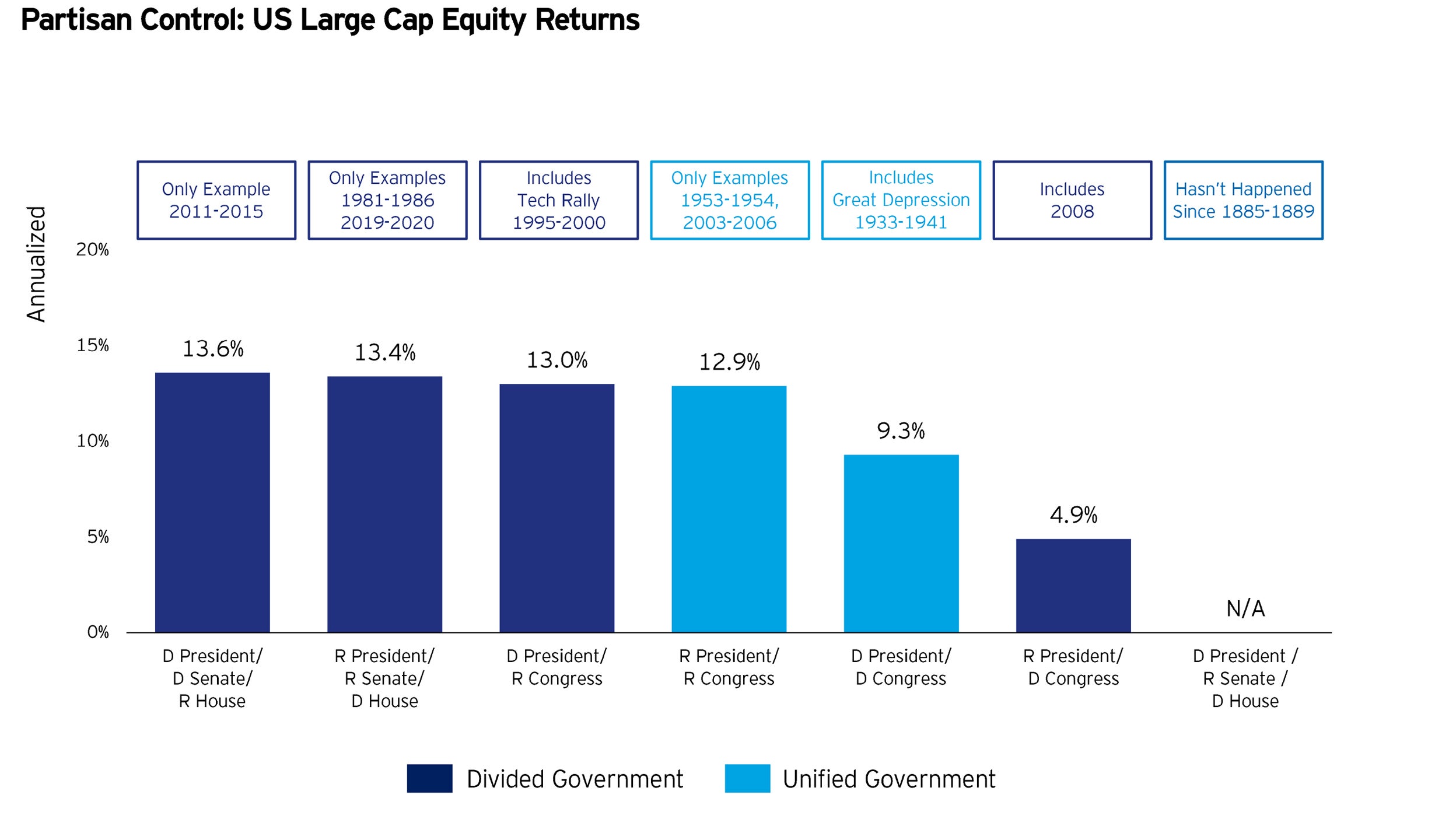 Figure 1. Partisan control: US large-cap equity returns