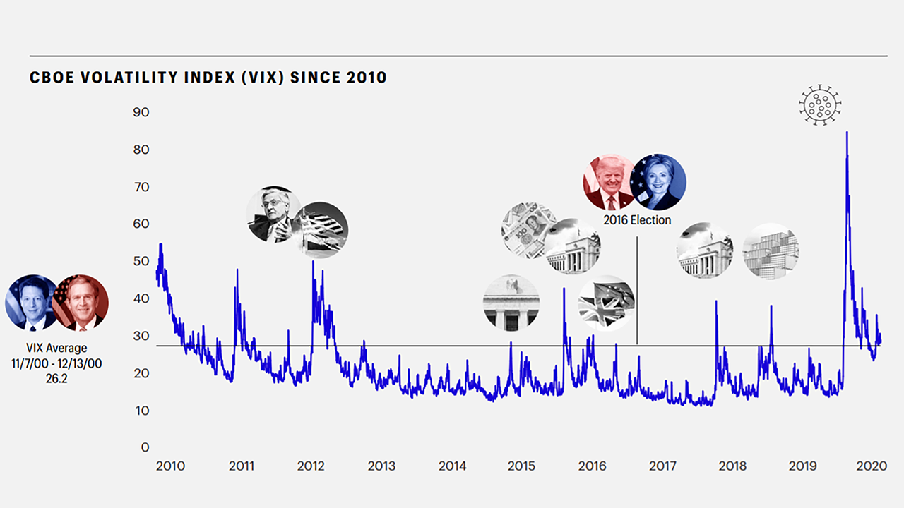 CBOE Volatility Index (VIX) since 2010