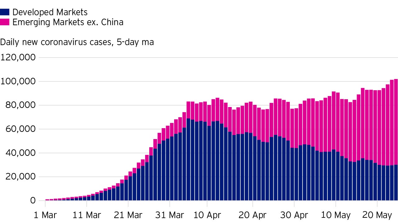 Figure 1: New Covid-19 cases The number of daily reported global new Covid-19 cases has yet to peak in EM ex-China