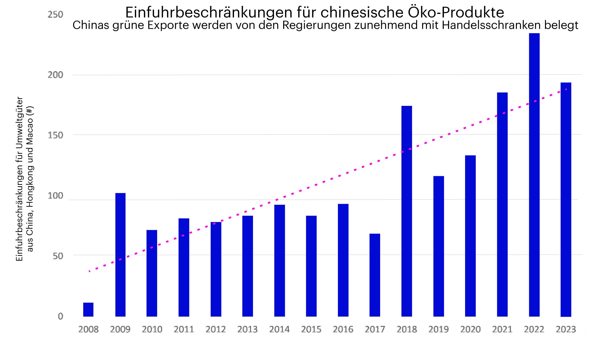 Abbildung 1: Einfuhrbeschränkungen gegen Umweltgüter aus China[1]