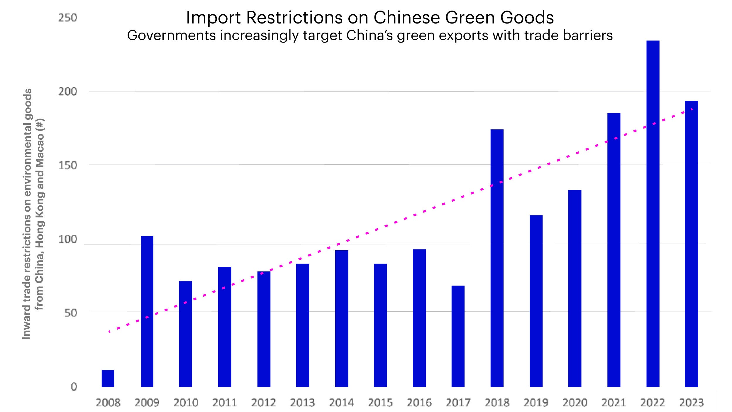 Figure 1: Import Restrictions on Chinese Green Goods[1]