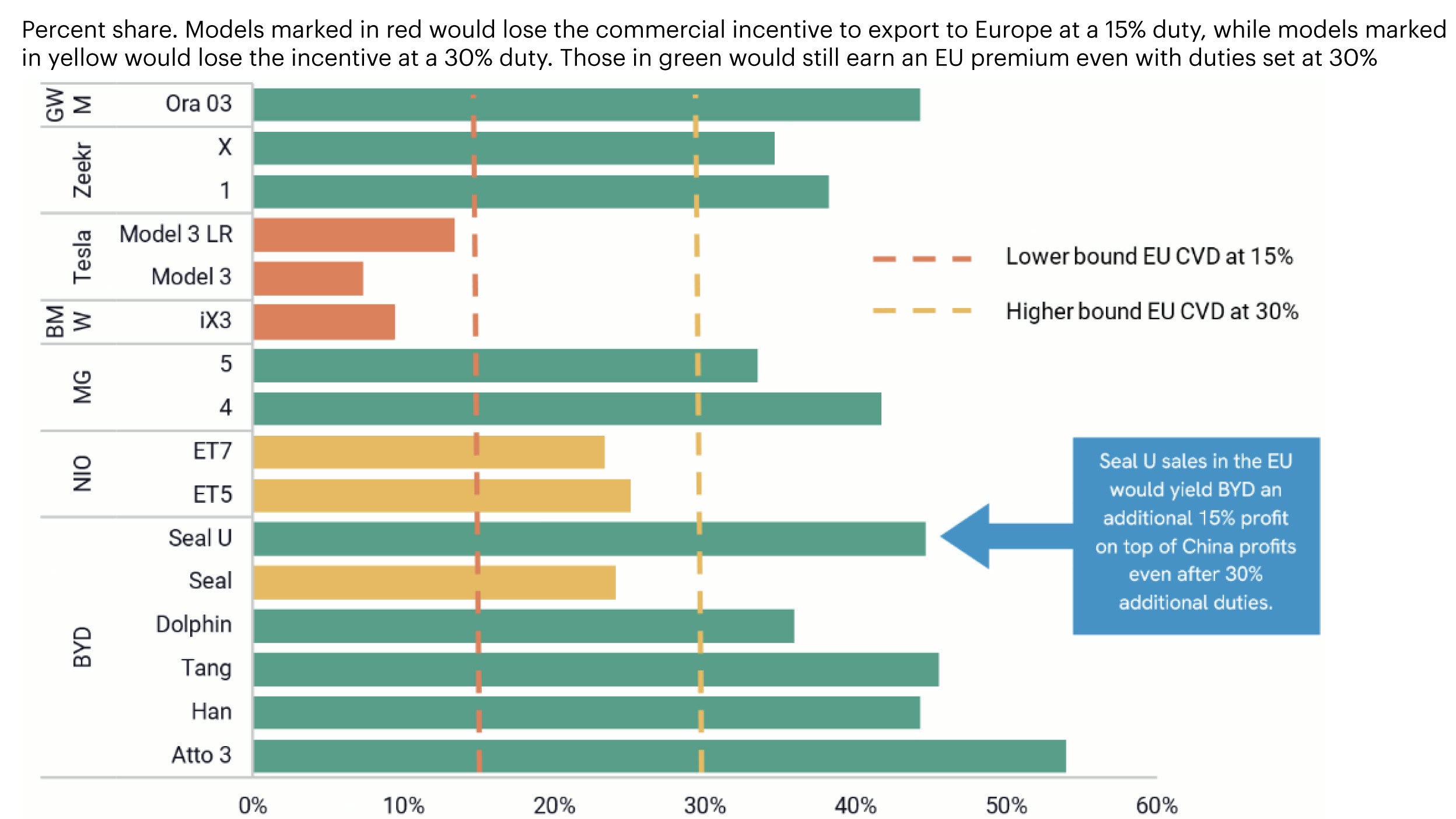 Figure 2: Additional EU profit margin for China-based producers, based on German and China prices