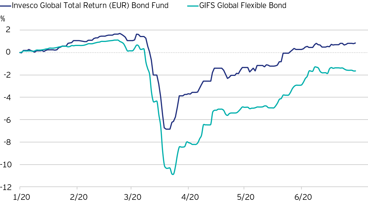 Figure 1. Invesco Global Total Return (EUR) Bond drawdown and recovery