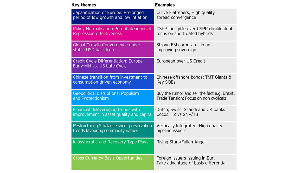 Fig 2. Top credit themes