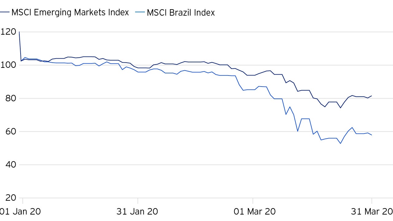 Brazil’s relative underperformance this year 