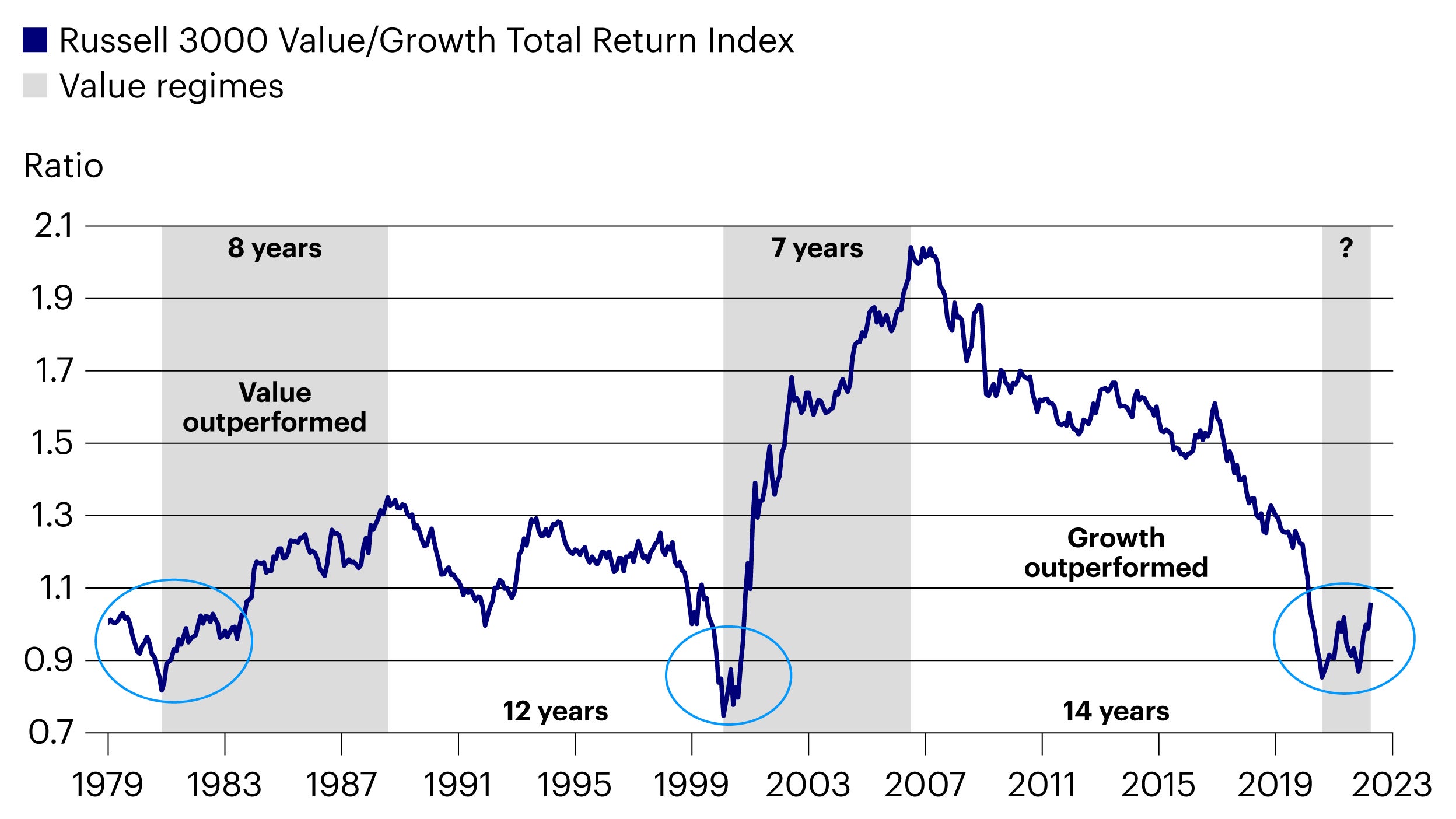 Value investing has underperformed for 14 years, but the tectonic plates are shifting