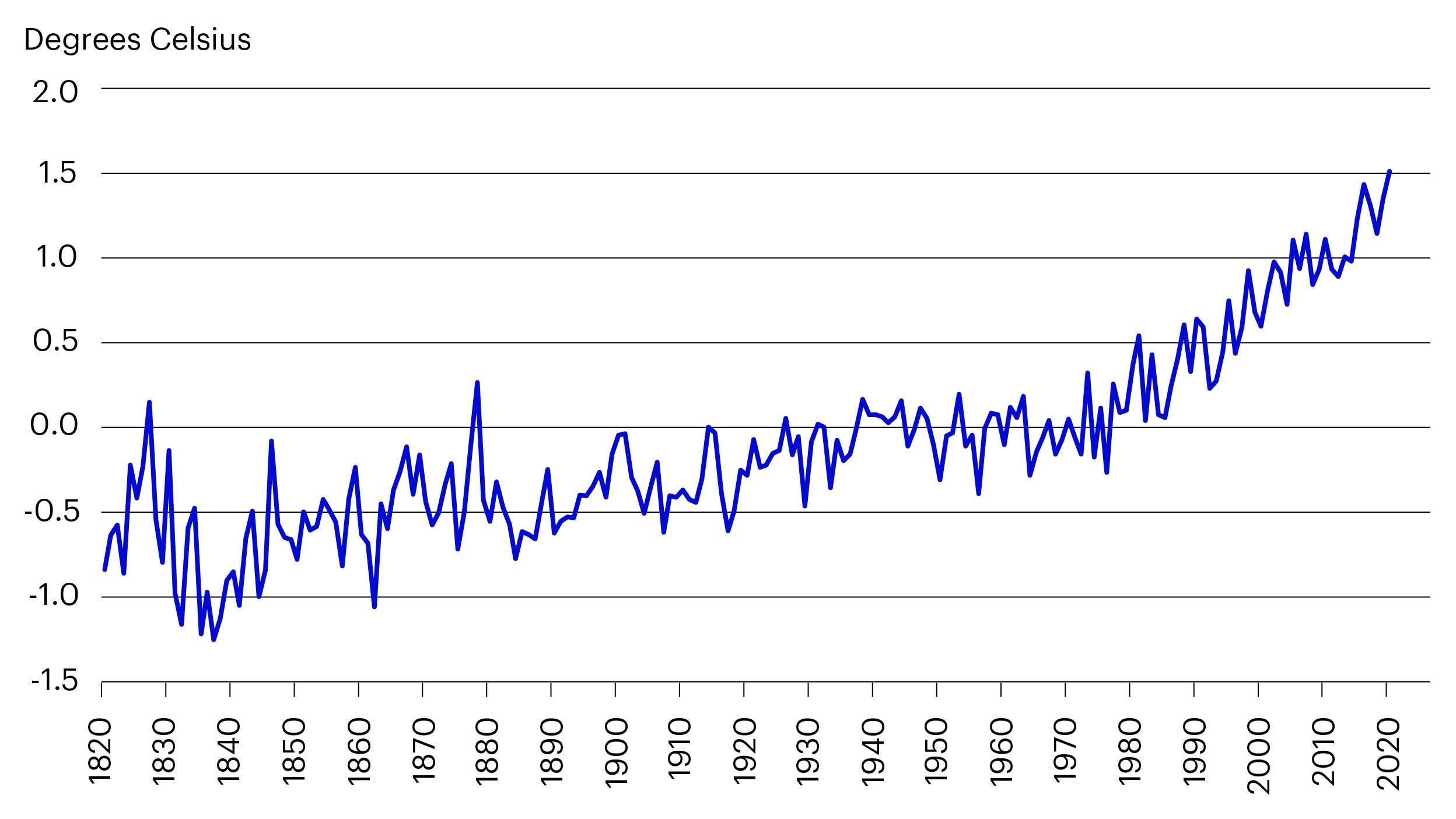 Figure 1: Annual global temperature anomalies since 1820