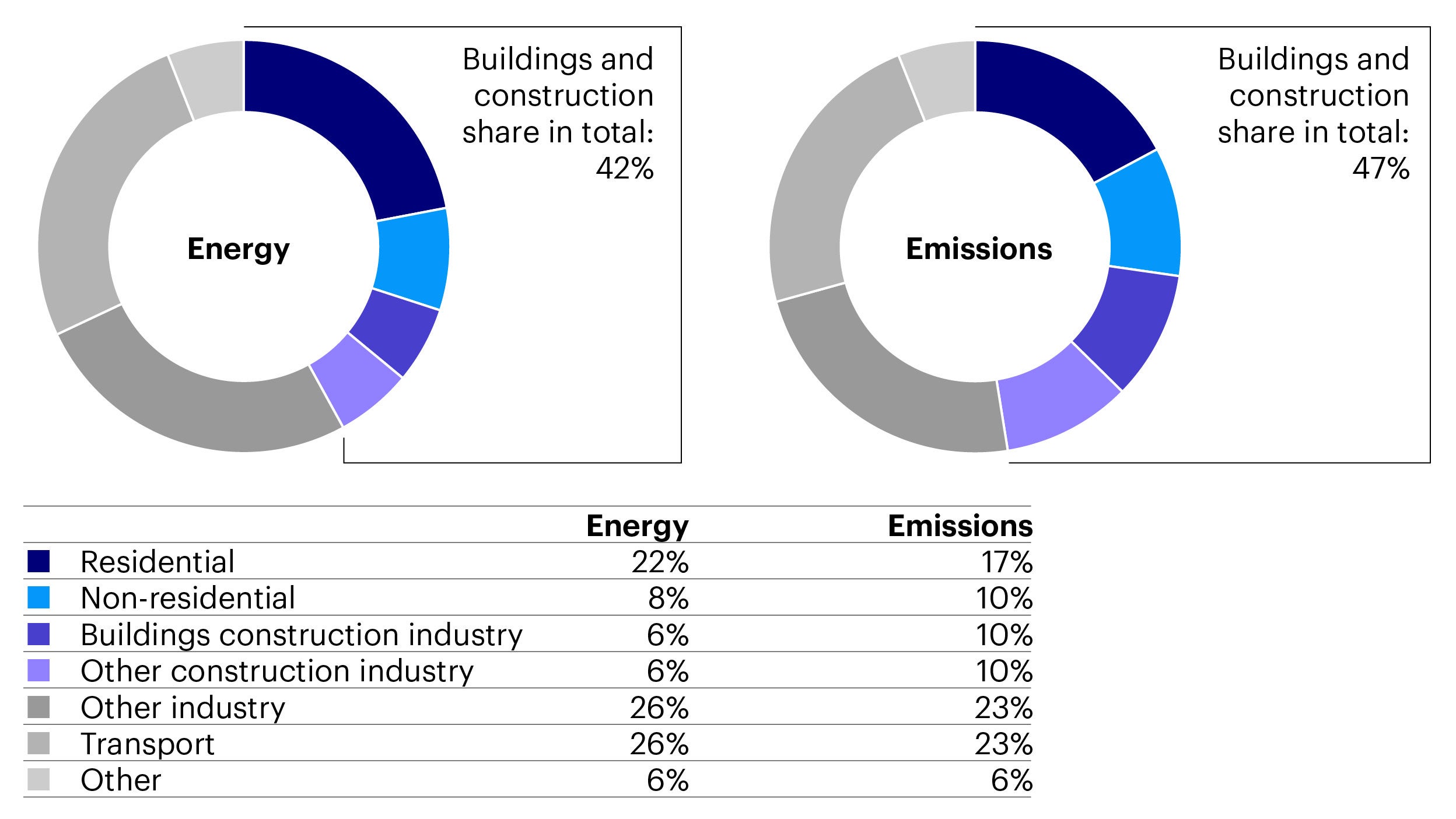 Figure 3: Buildings and construction share of global energy and energy-related CO2 emissions (2020)