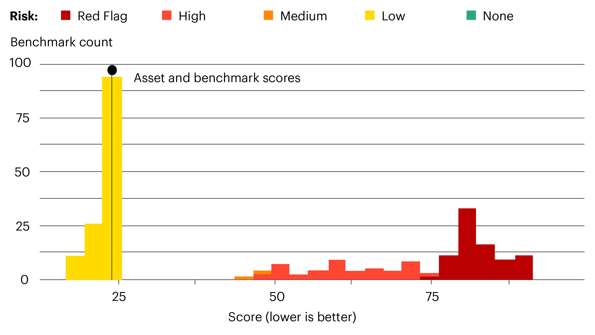 Figure 4: A benchmarking example