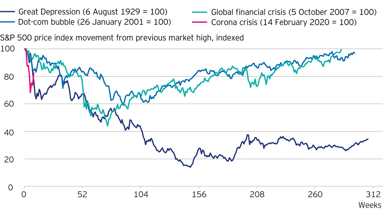 Figure 1: Corona crisis and previous market crises