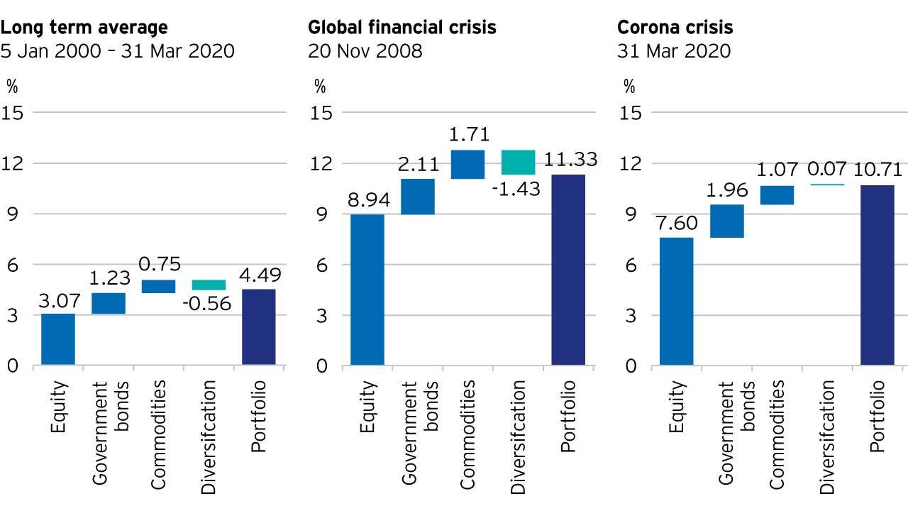 Figure 2: Portfolio risk contributions in different periods (assuming a 90 days lookback horizon) for a multi asset portfolio of 26% equities, 40% government bonds, 7% commodities and 27% cash