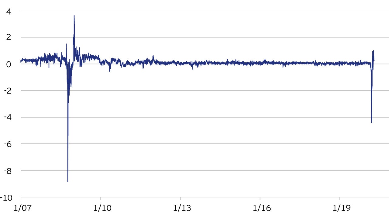 Figure 3: Equal weighted average of the premium (+) or discount (-)  of the 5 most liquid US ETFs, which harvest at least partially a credit premia to the corresponding underlying index 