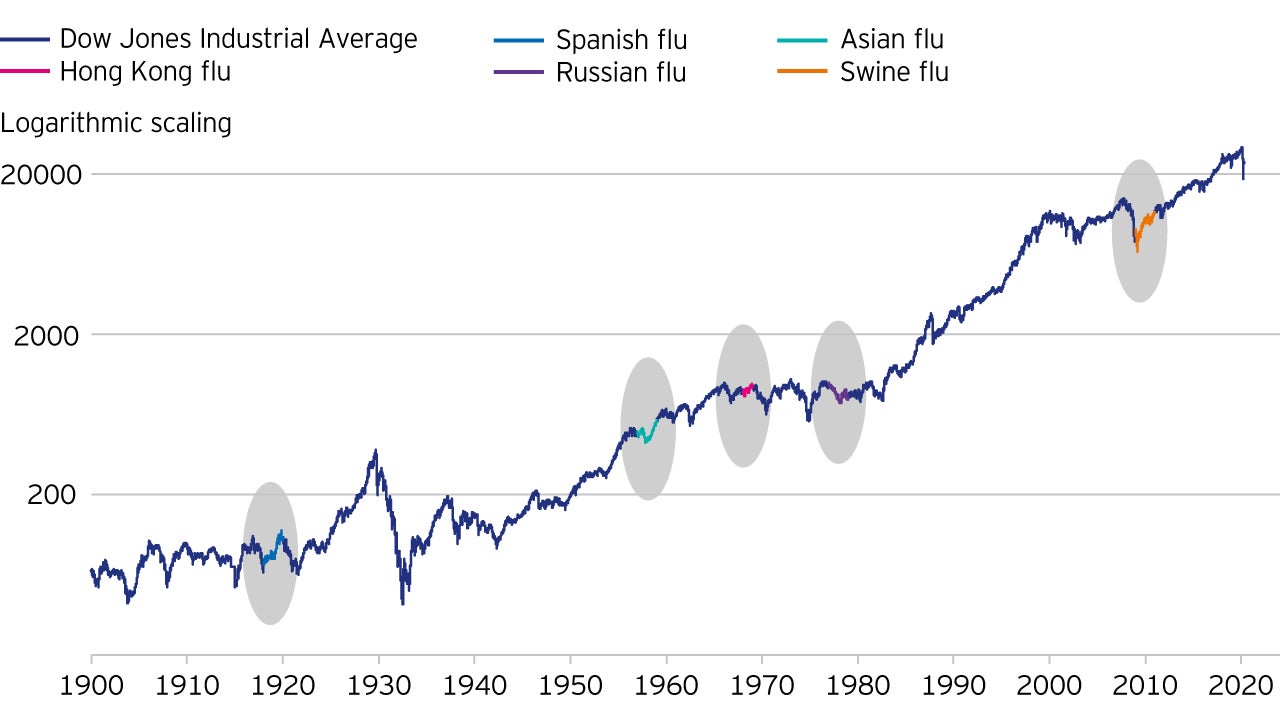 Figure 6: The Dow Jones Industrial Average and previous flu-related crises