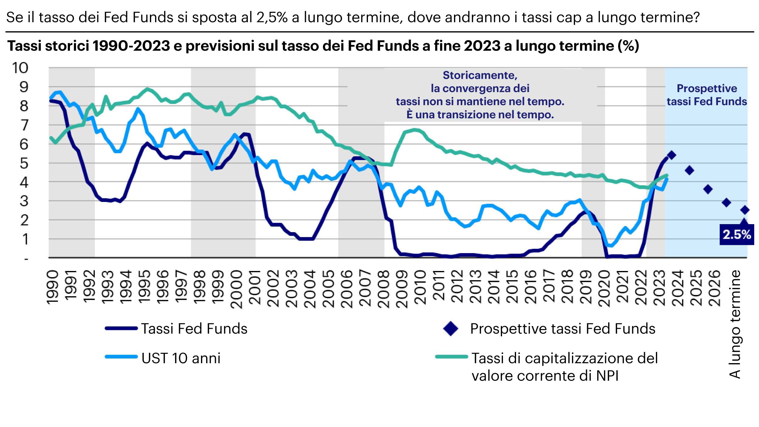 Fig. 1: guardare al di là dei periodi di transizione